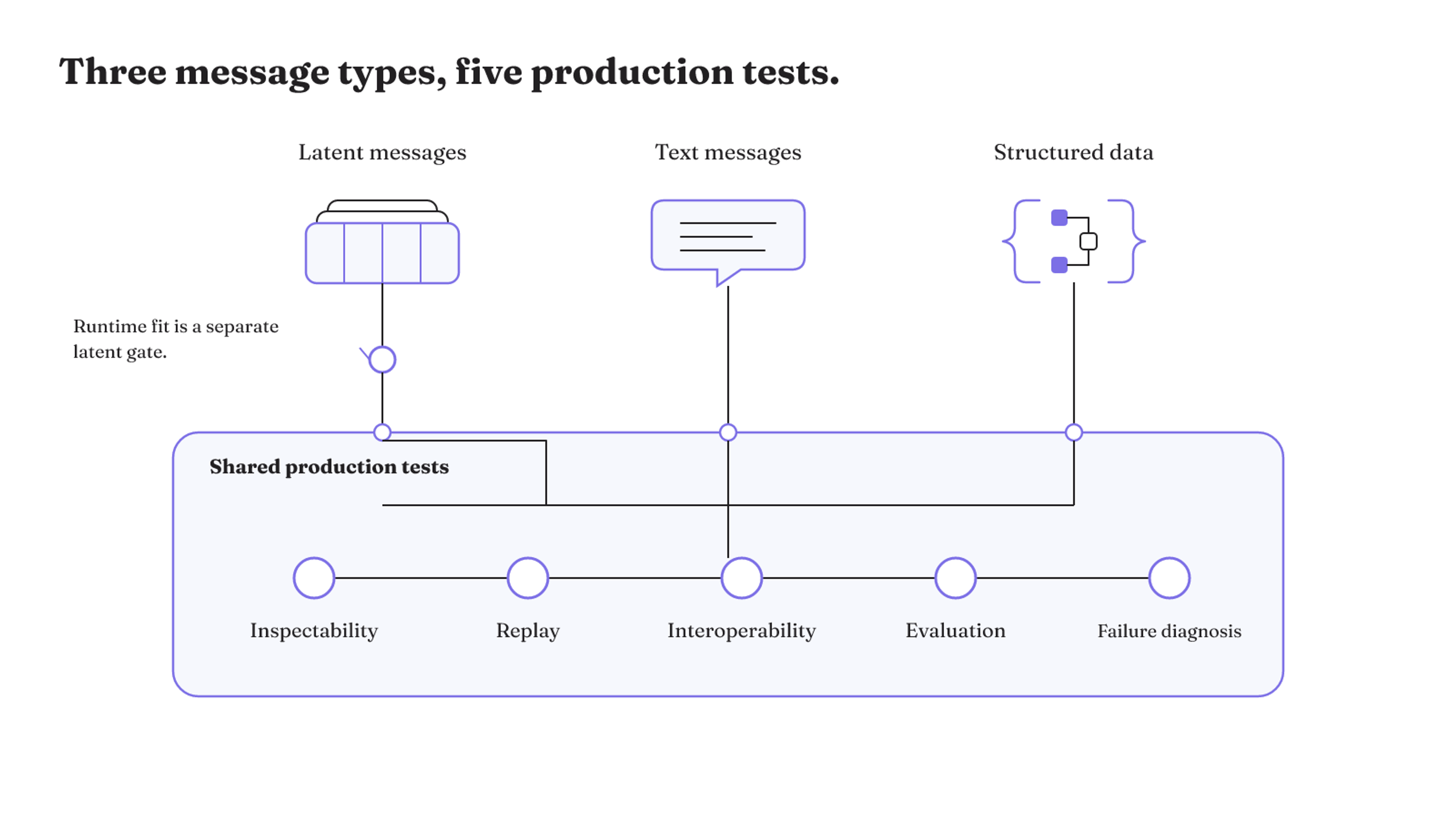 Latent state, text, and structured data all face the same five production tests: inspectability, replay, interoperability, evaluation, and failure diagnosis.