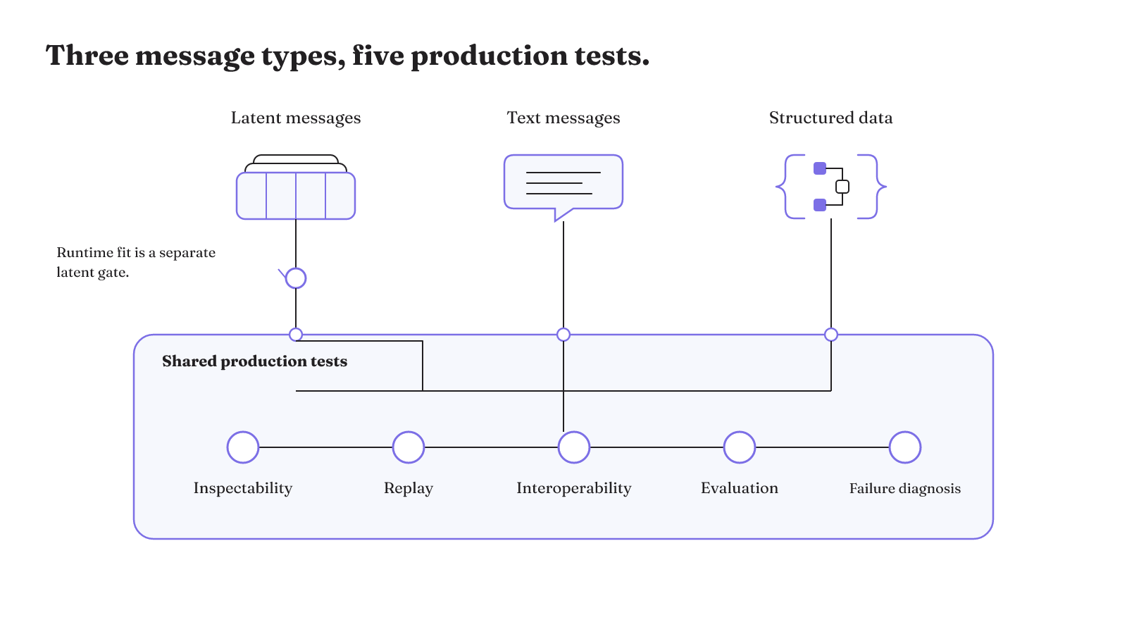 Latent state, text, and structured data all face the same five production tests: inspectability, replay, interoperability, evaluation, and failure diagnosis.