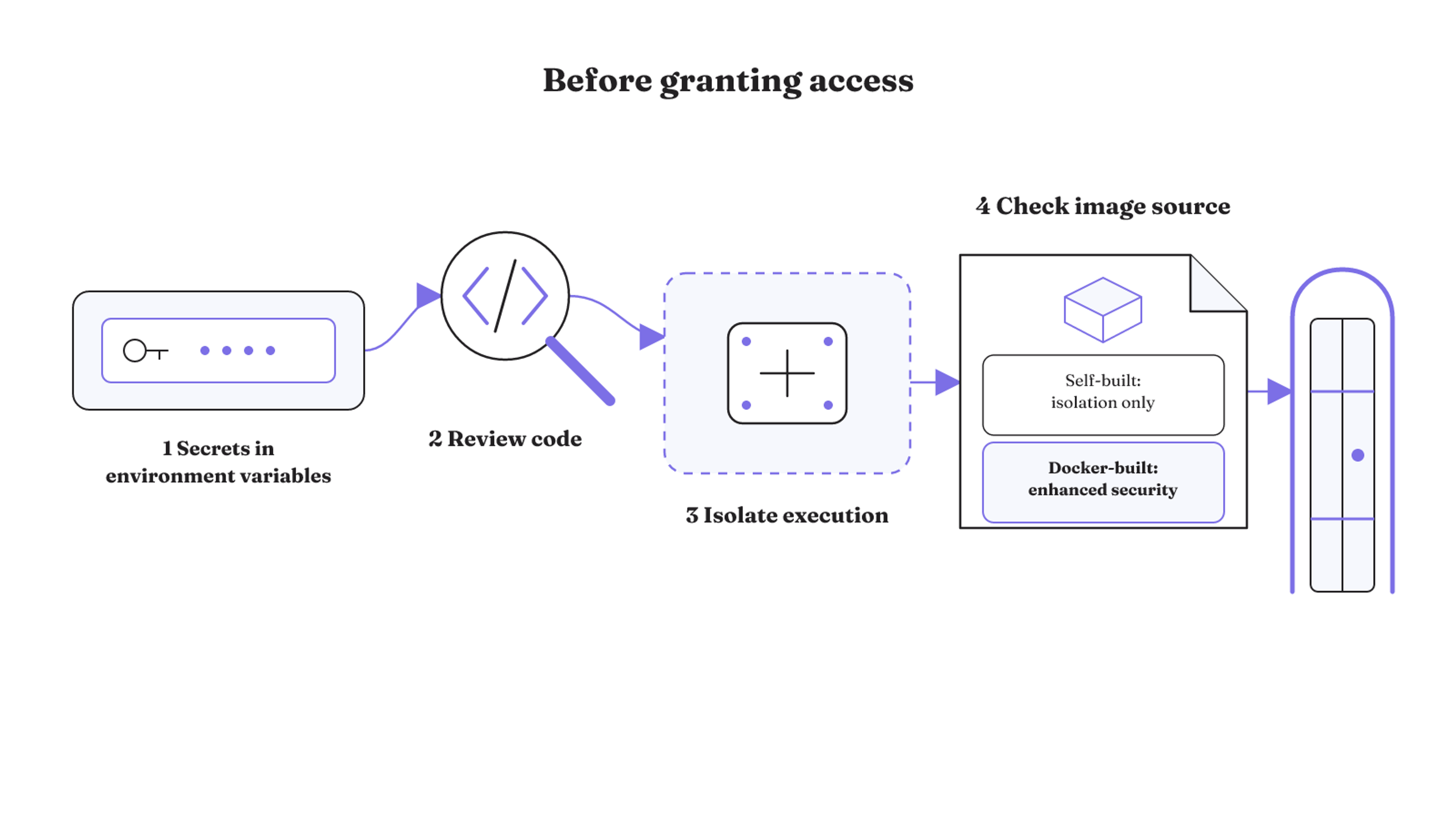 Before granting access, move secrets to environment variables, review code, isolate execution, and distinguish self-built from Docker-built images.