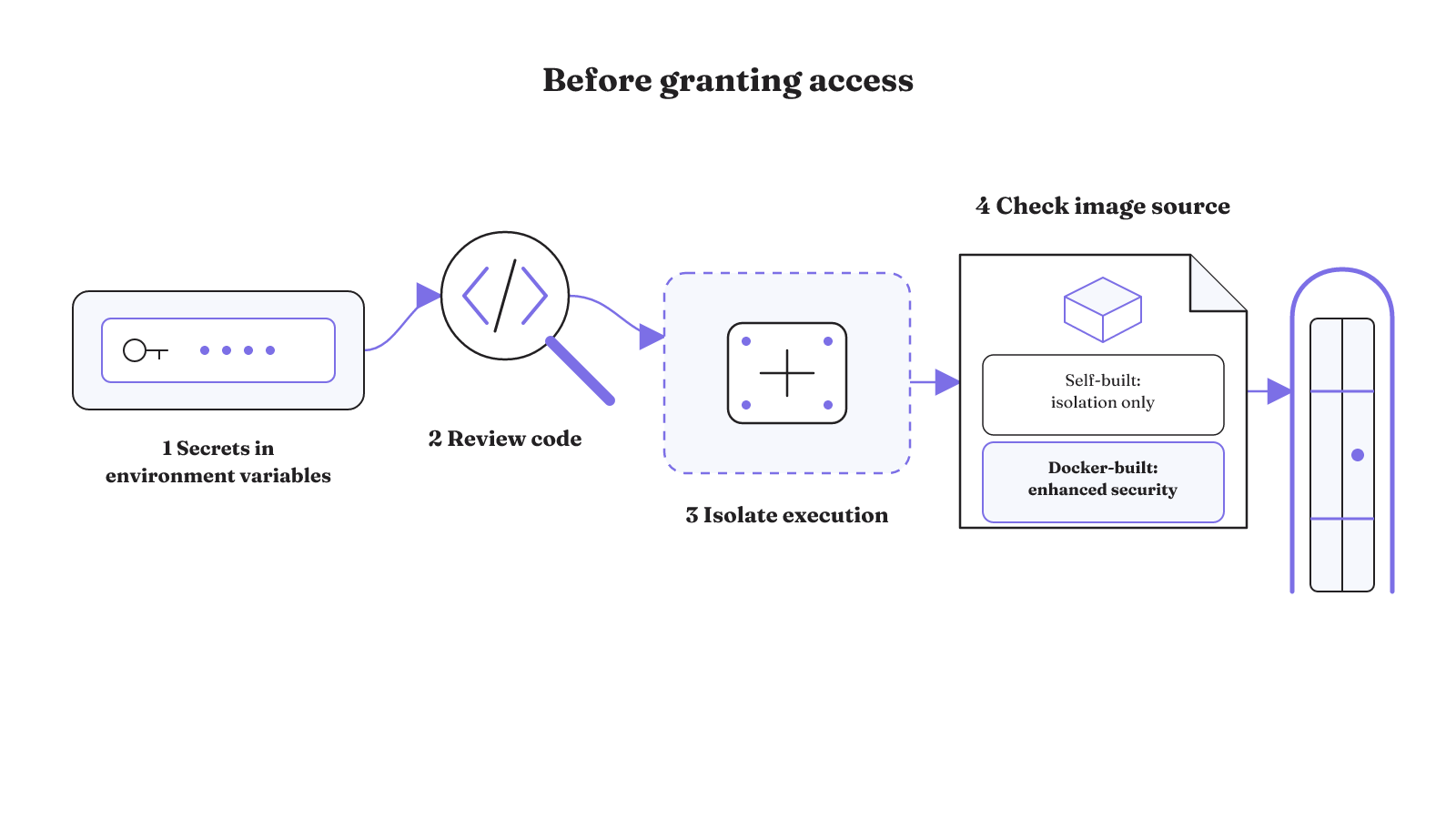 Before granting access, move secrets to environment variables, review code, isolate execution, and distinguish self-built from Docker-built images.