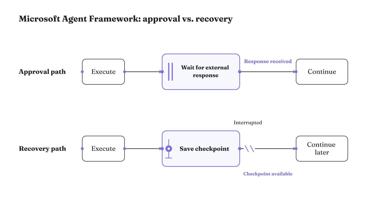 Approval waits for an external response, while checkpoints let interrupted Microsoft Agent Framework workflows continue later.