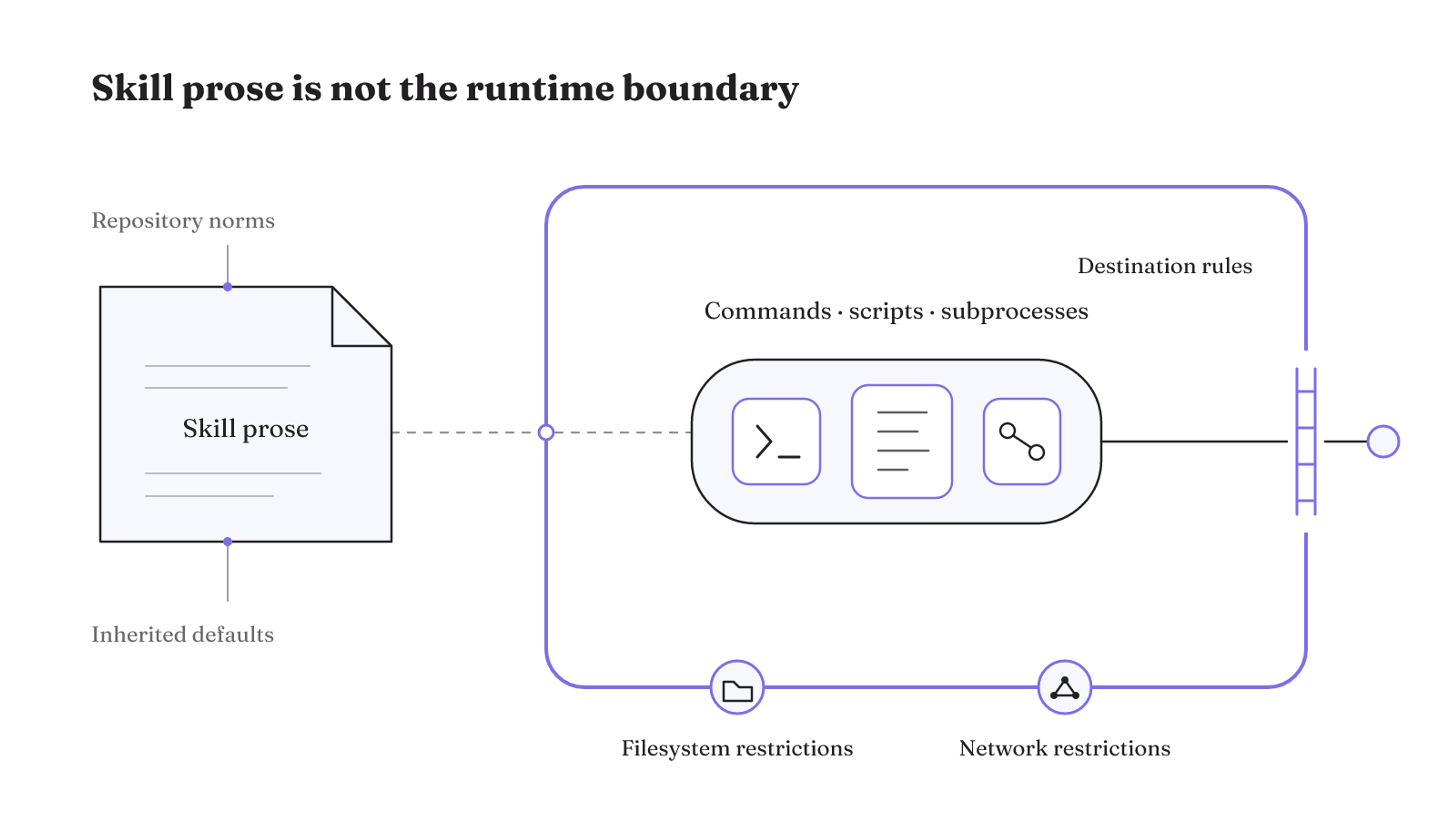 A boundary map separates skill prose and inherited norms from destination rules and independent filesystem and network restrictions around execution.