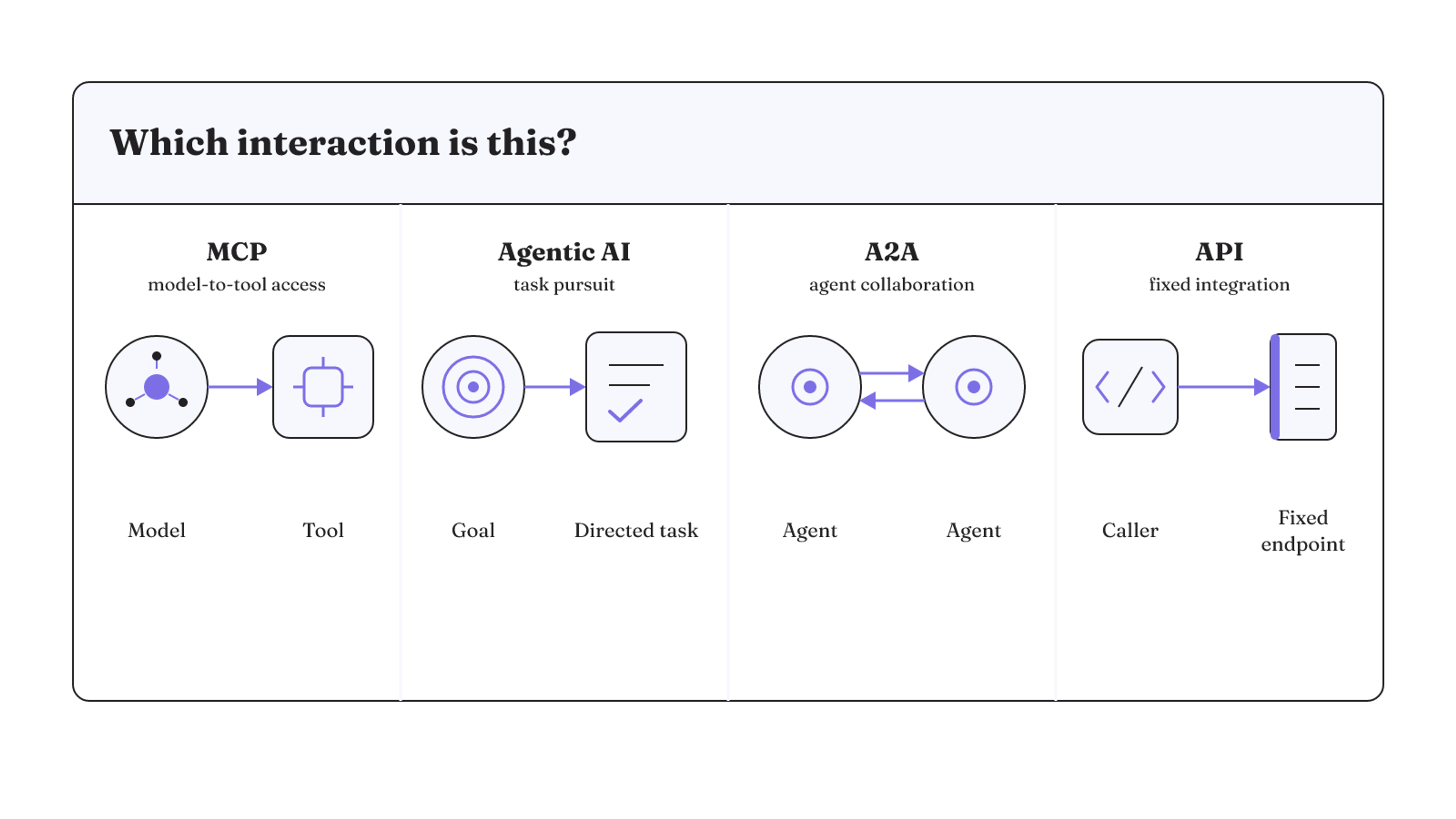 MCP links models to tools, agentic AI directs goal-driven tasks, A2A links agents, and APIs connect callers to fixed endpoints.
