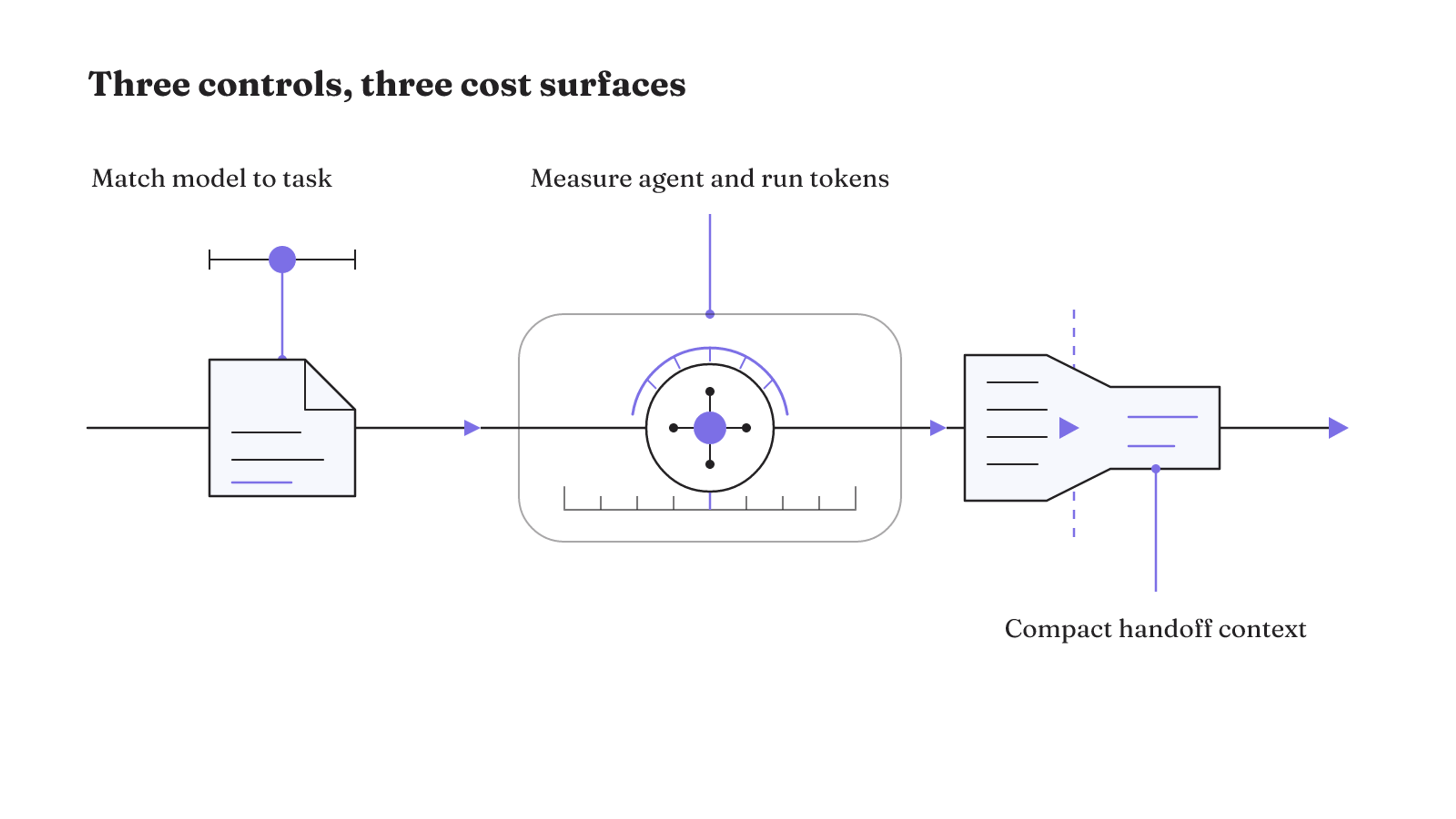 One agent run shows model matching at the task, token measurement at agent and run levels, and context compaction at the handoff.