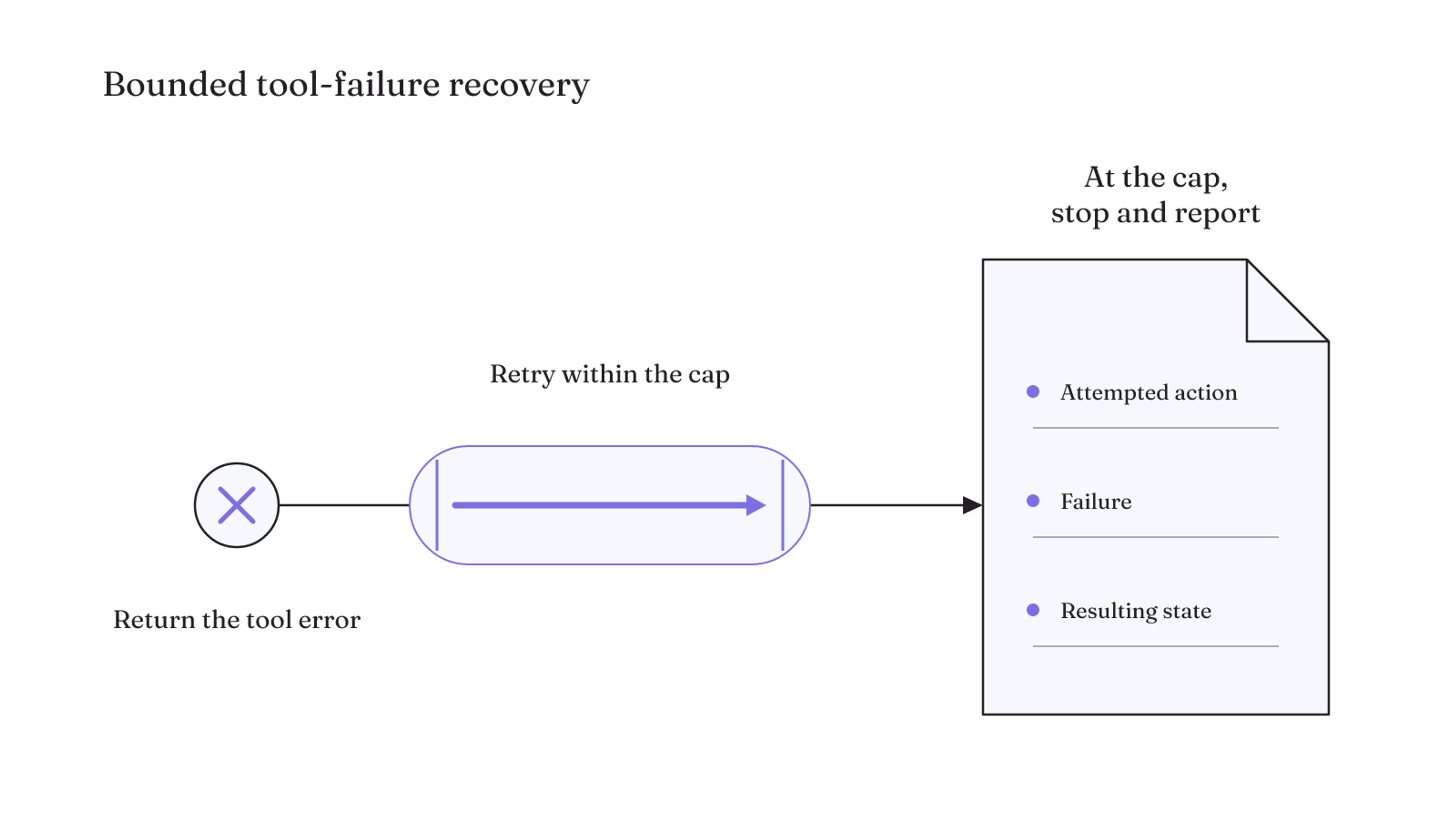 A failed tool call returns its error, retries only within a defined cap, then stops with the attempted action, failure, and resulting state recorded.