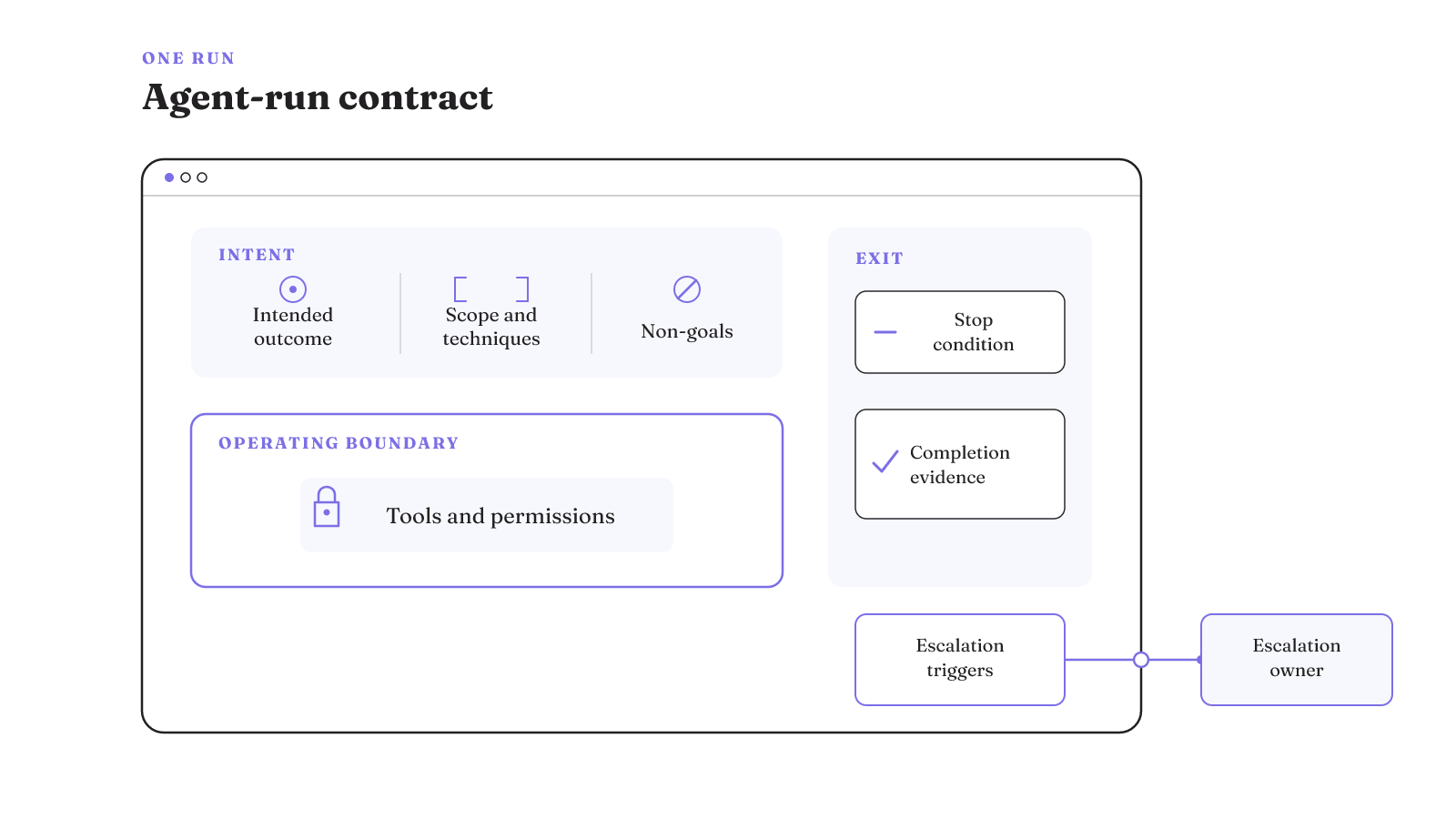An agent-run contract bounds one run with its intended outcome, scope, permissions, stopping condition, completion evidence, and escalation path.