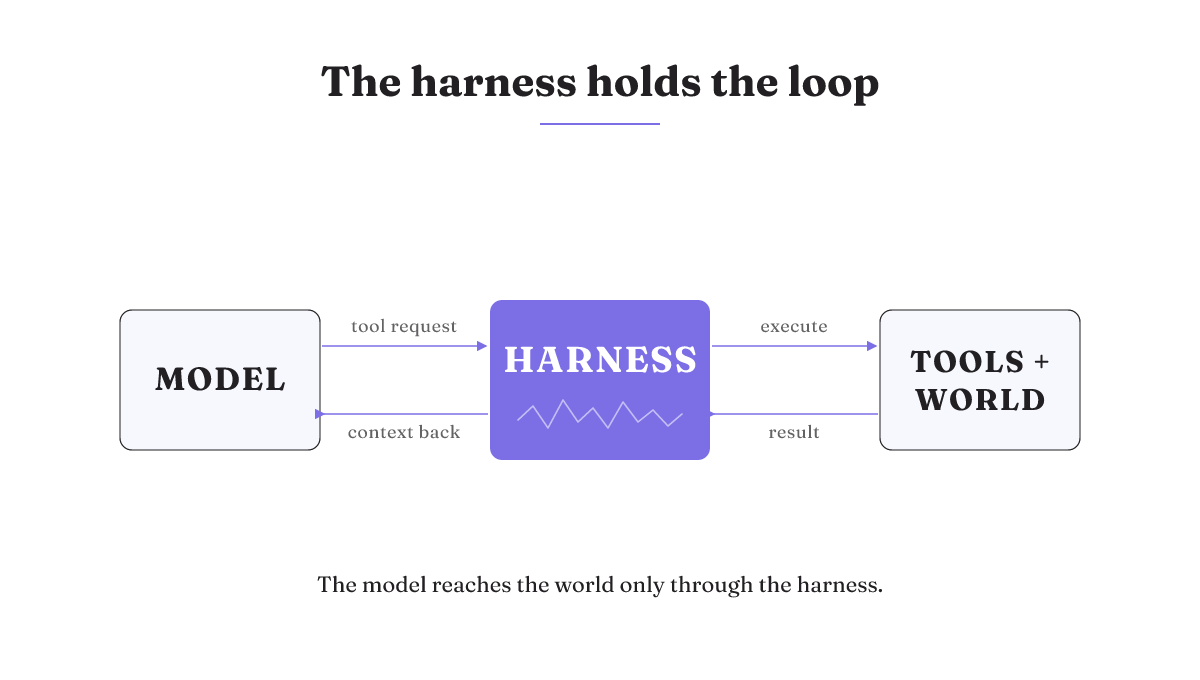 A harness sits between the model and the outside world, executing tools and feeding results back to the model as context.
