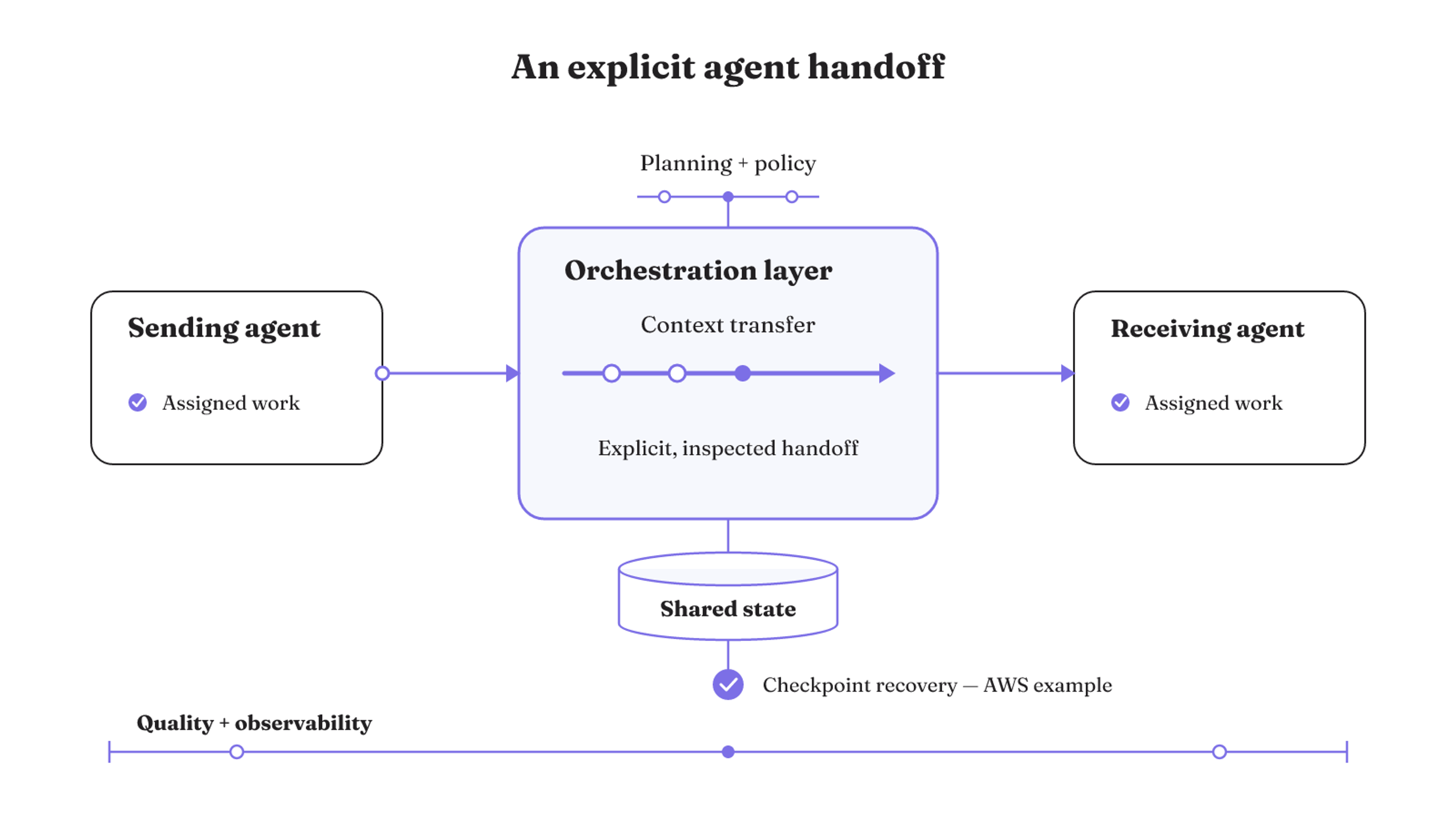 An explicit handoff links two agents through orchestration controls, context transfer, shared state, observability, and a scoped recovery checkpoint.