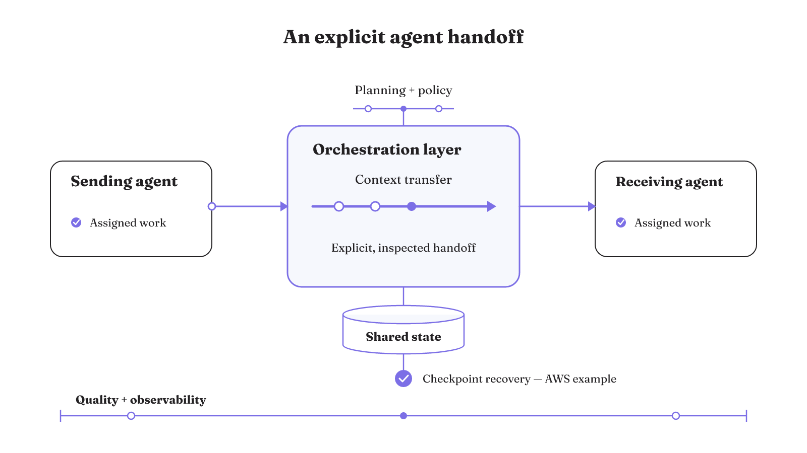 An explicit handoff links two agents through orchestration controls, context transfer, shared state, observability, and a scoped recovery checkpoint.
