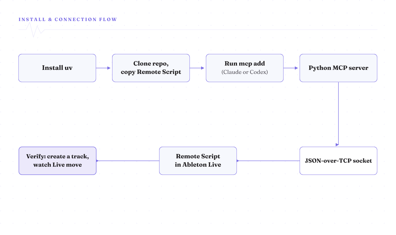 Install flow: uv, copy the Remote Script, run mcp add, then the Python server talks to Ableton over a socket.