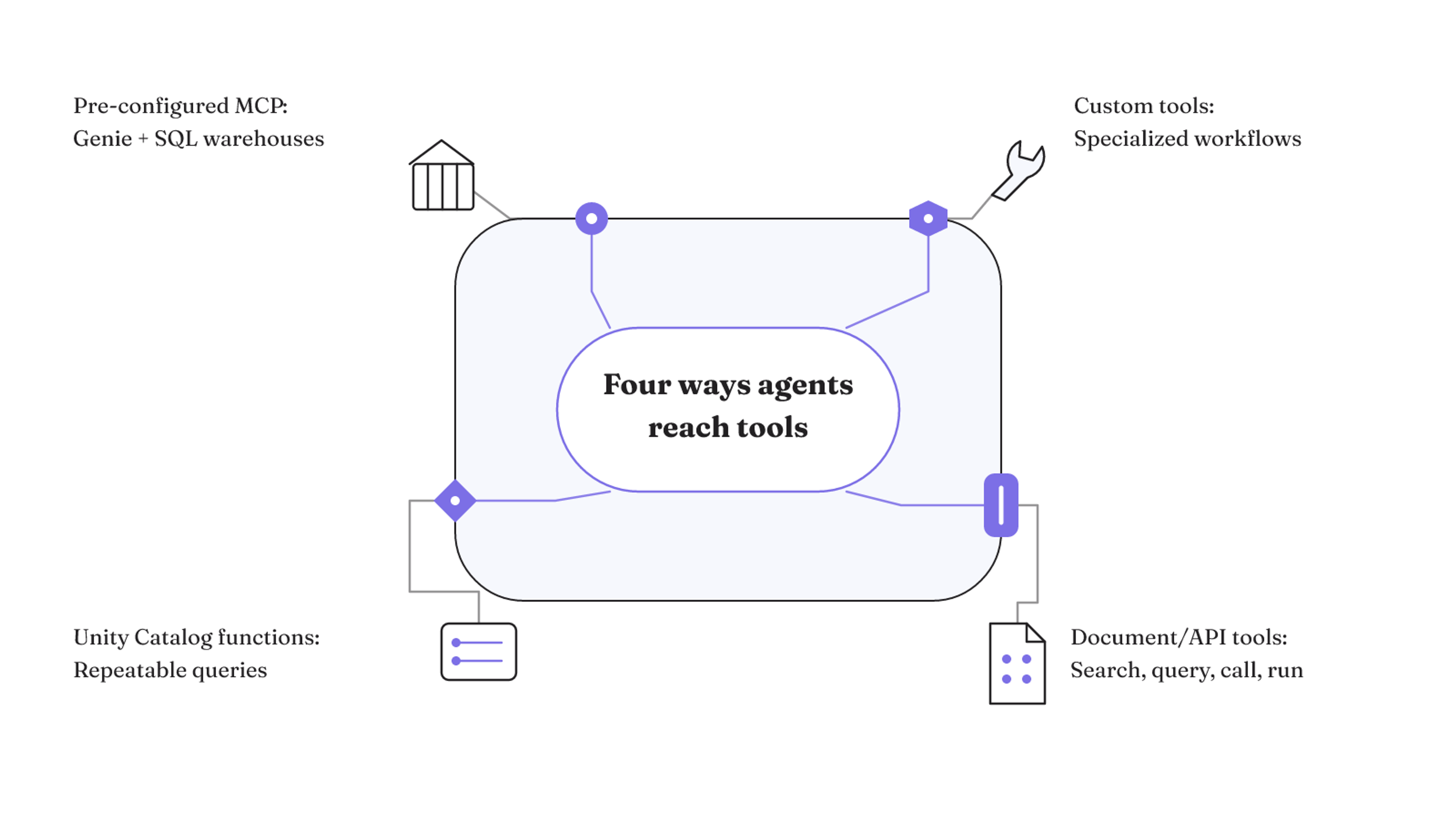 Four distinct Databricks access paths connect agents to pre-configured MCP services, custom workflows, document and API operations, and repeatable Unity Catalog functions.