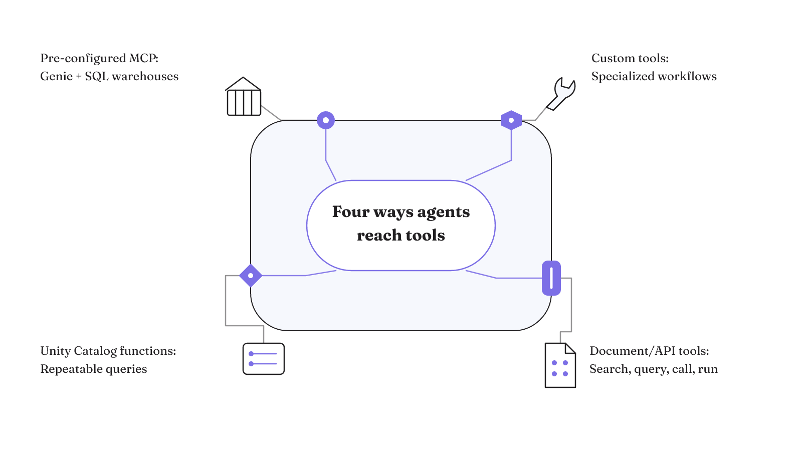 Four distinct Databricks access paths connect agents to pre-configured MCP services, custom workflows, document and API operations, and repeatable Unity Catalog functions.