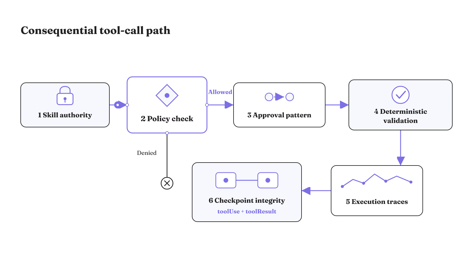 A consequential tool call moves through skill authority, an allow-or-deny policy gate, approval, deterministic validation, execution traces, and checkpoint integrity.