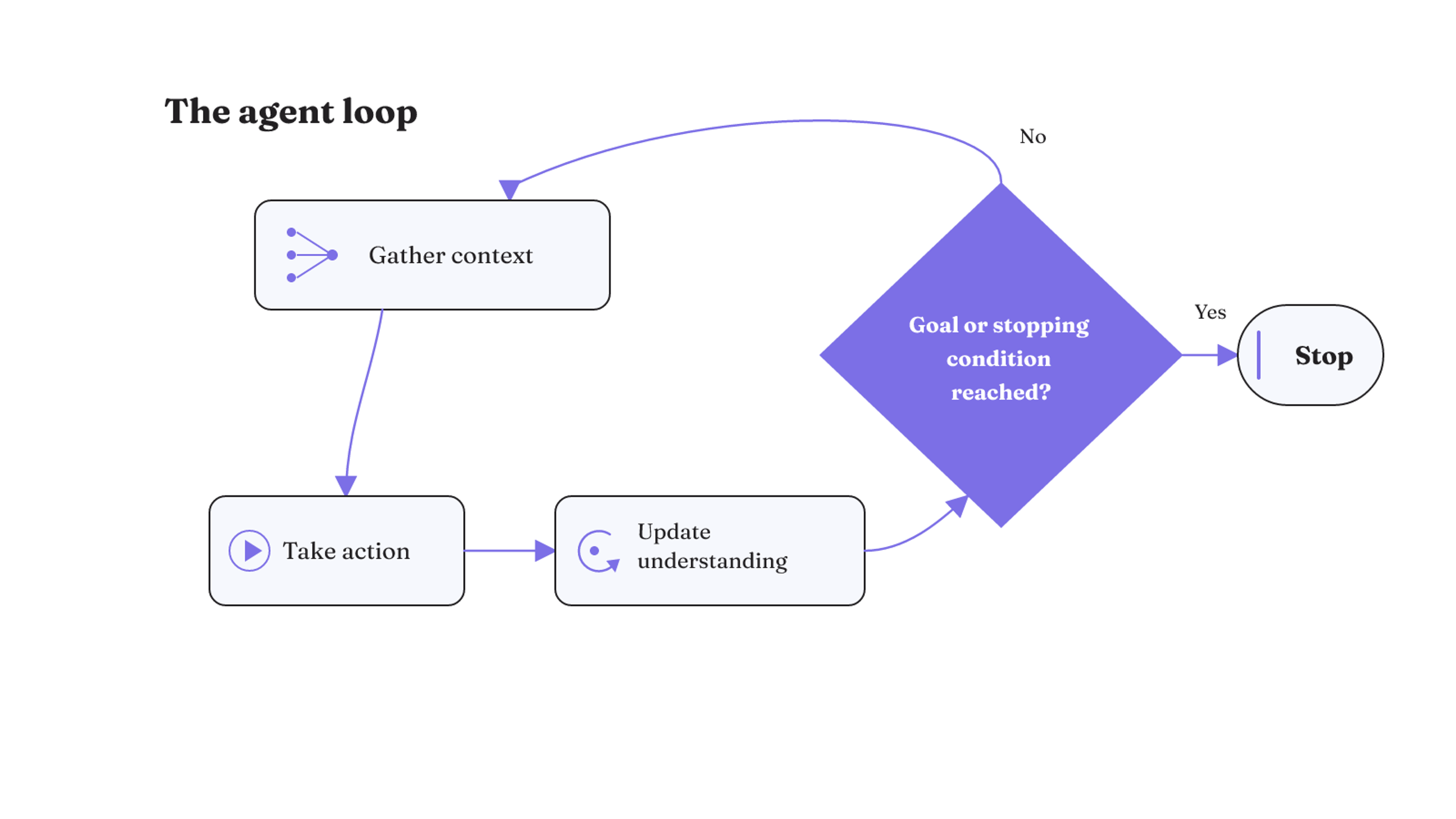 An agent repeatedly gathers context, acts, and updates its understanding until a goal or stopping condition ends the loop.