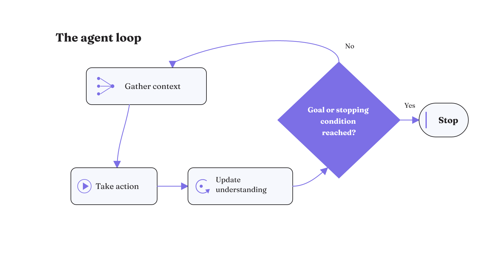 An agent repeatedly gathers context, acts, and updates its understanding until a goal or stopping condition ends the loop.