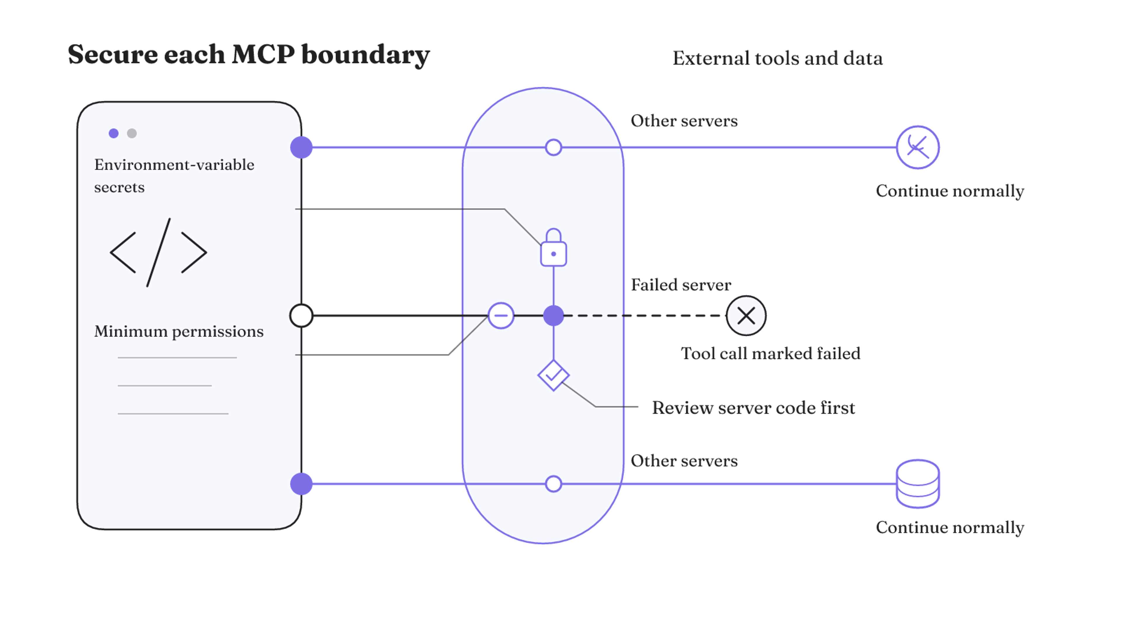 MCP expands Cursor's external boundary; environment-based secrets, minimum permissions and code review secure it while server failures remain isolated.