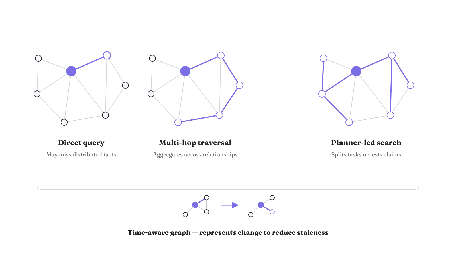 Retrieval design separates direct queries, multi-hop traversal, planner-led search, and time-aware knowledge representation.