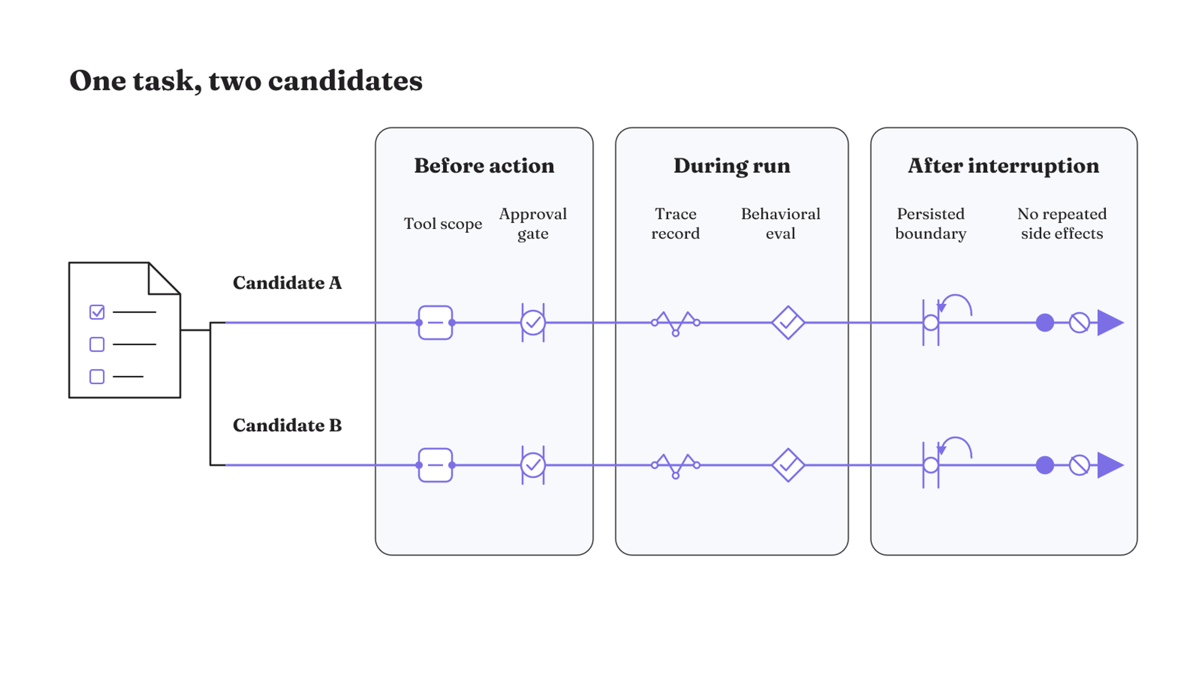 Two candidate lanes run the same task through tool scope, approvals, tracing, evals, persistence, and duplicate-effect checks.