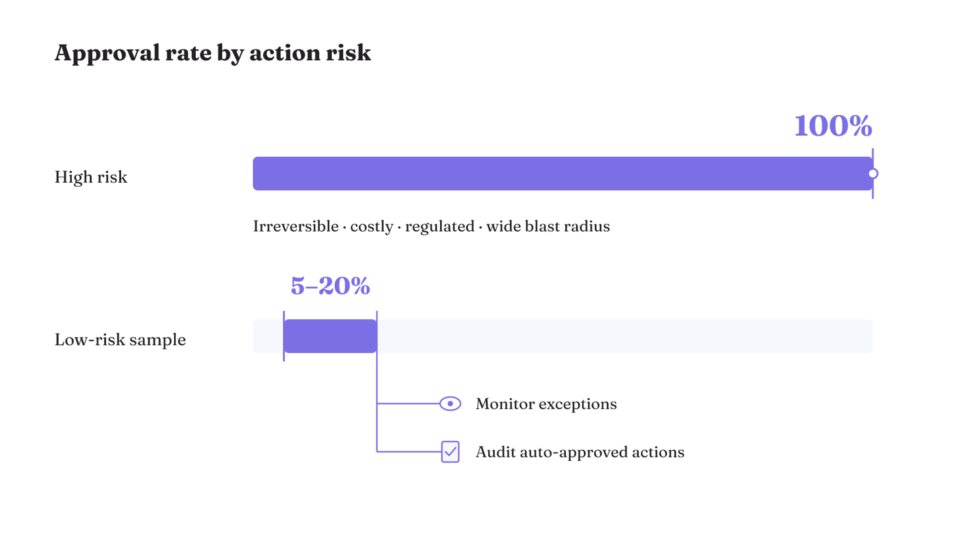 High-risk actions receive 100% approval, while low-risk actions are sampled at 5–20% with monitoring and audits.