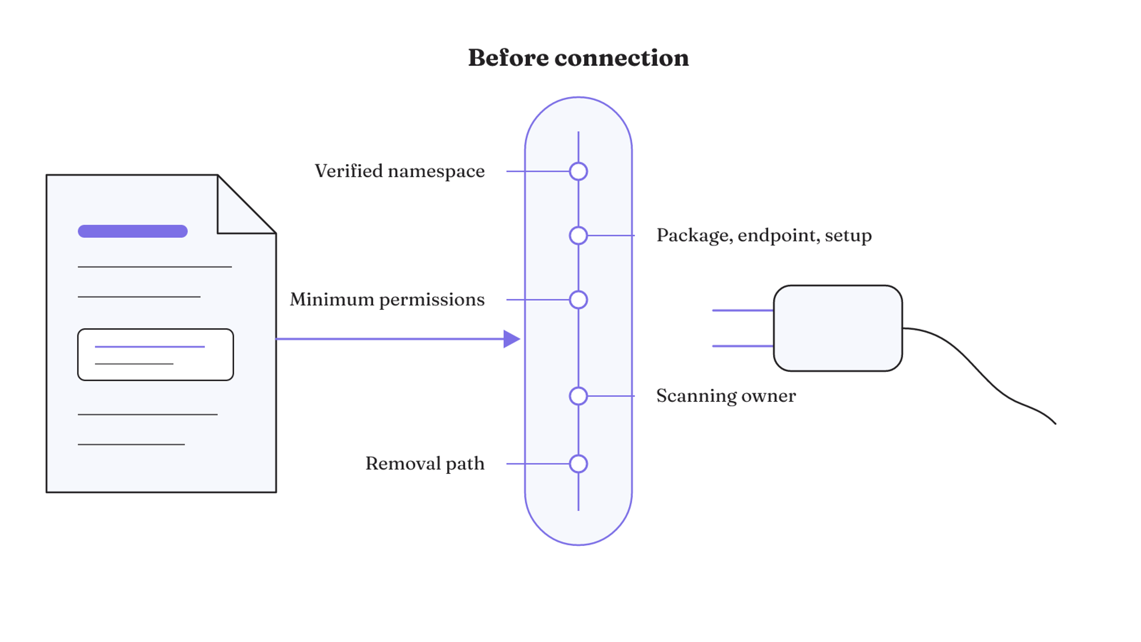 Before connection, inspect namespace identity, package and setup details, minimum permissions, scanning ownership, and the removal path.