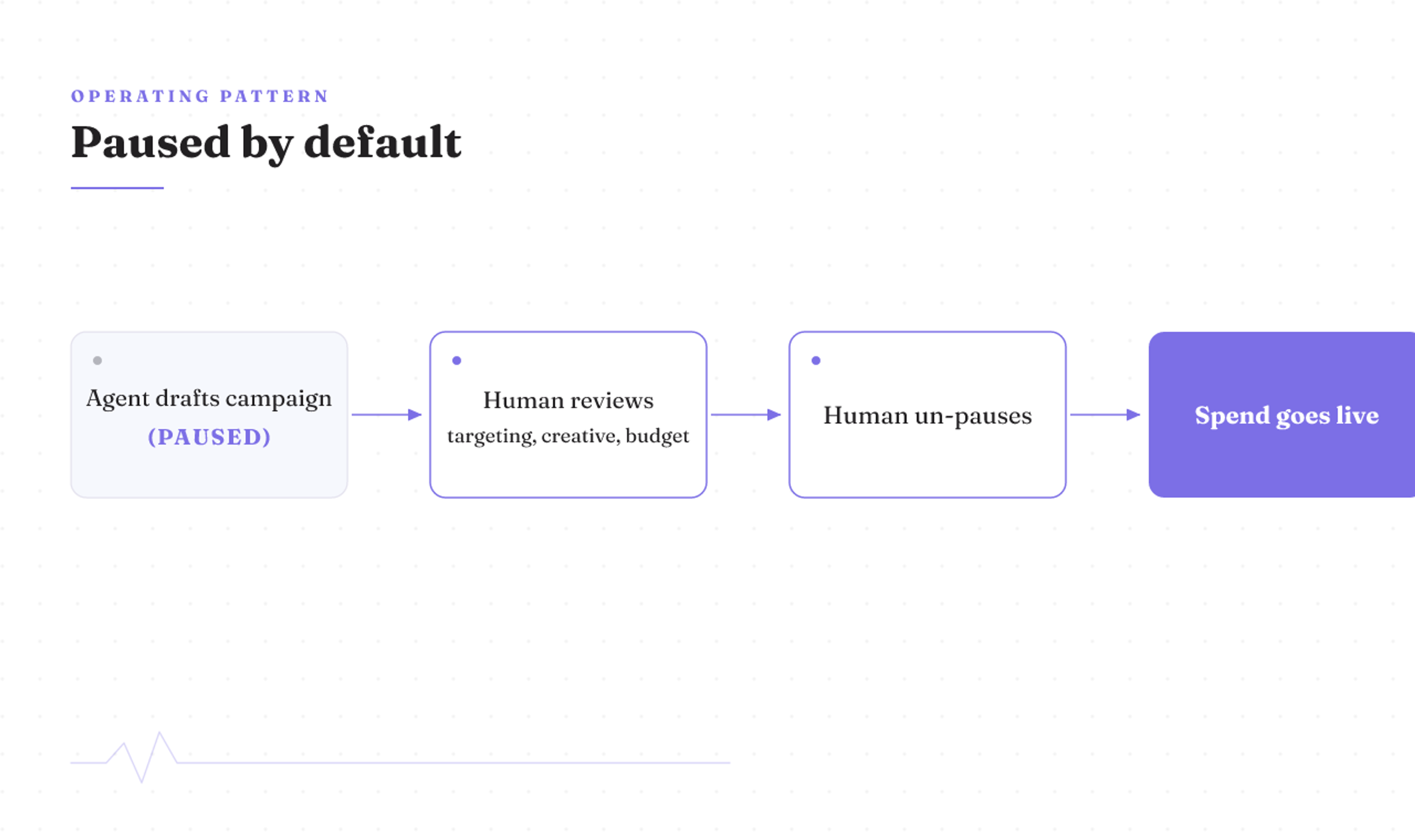 Paused-by-default flow: agent drafts a PAUSED campaign, a human reviews and un-pauses, then spend goes live.