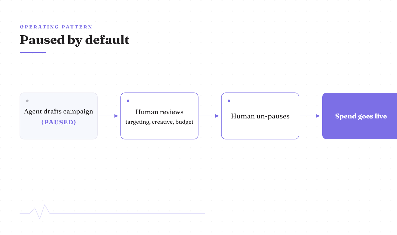 Paused-by-default flow: agent drafts a PAUSED campaign, a human reviews and un-pauses, then spend goes live.