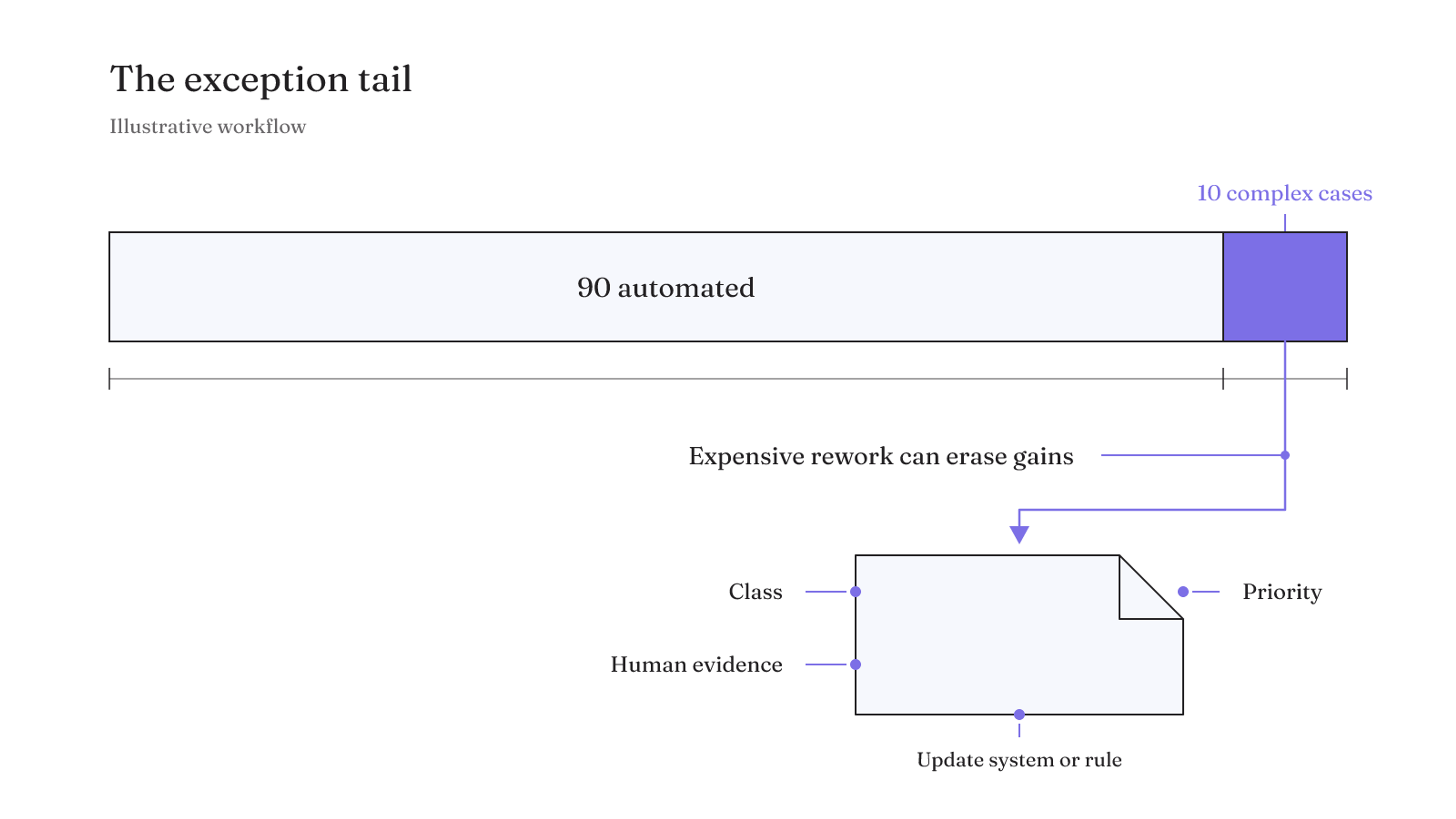 In an illustrative 100-case workflow, the 10 complex exceptions can create expensive rework and require a defined class, human evidence, priority, and update decision.