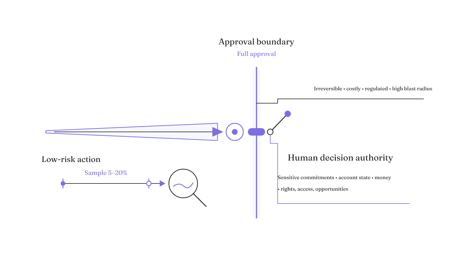 Low-risk actions may be sampled at 5–20%, while irreversible, costly, regulated, high-blast-radius, or rights-affecting actions require human authority.