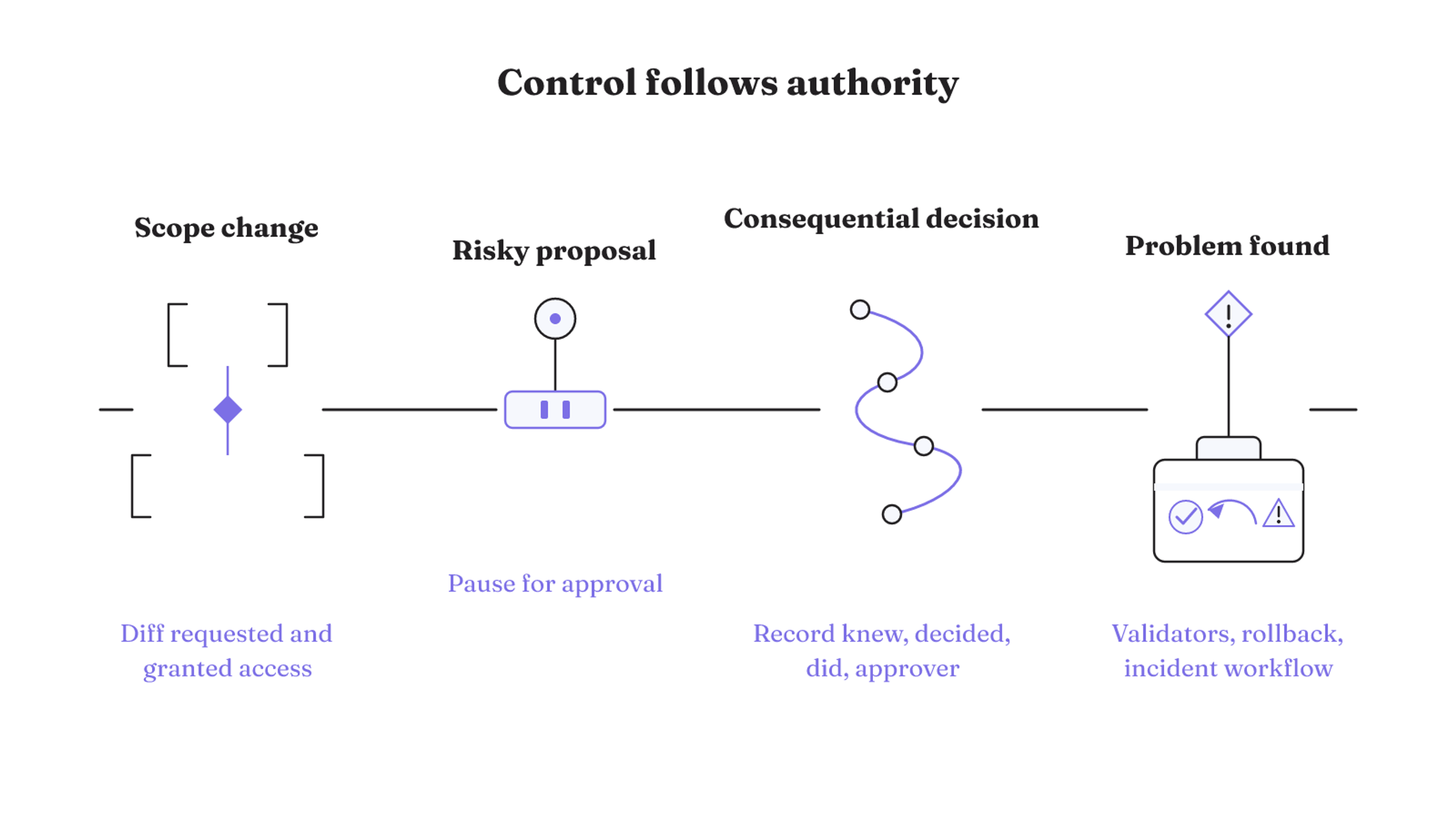 An action boundary pairs scope changes, risky proposals, consequential decisions, and detected problems with distinct access, approval, audit, and recovery controls.