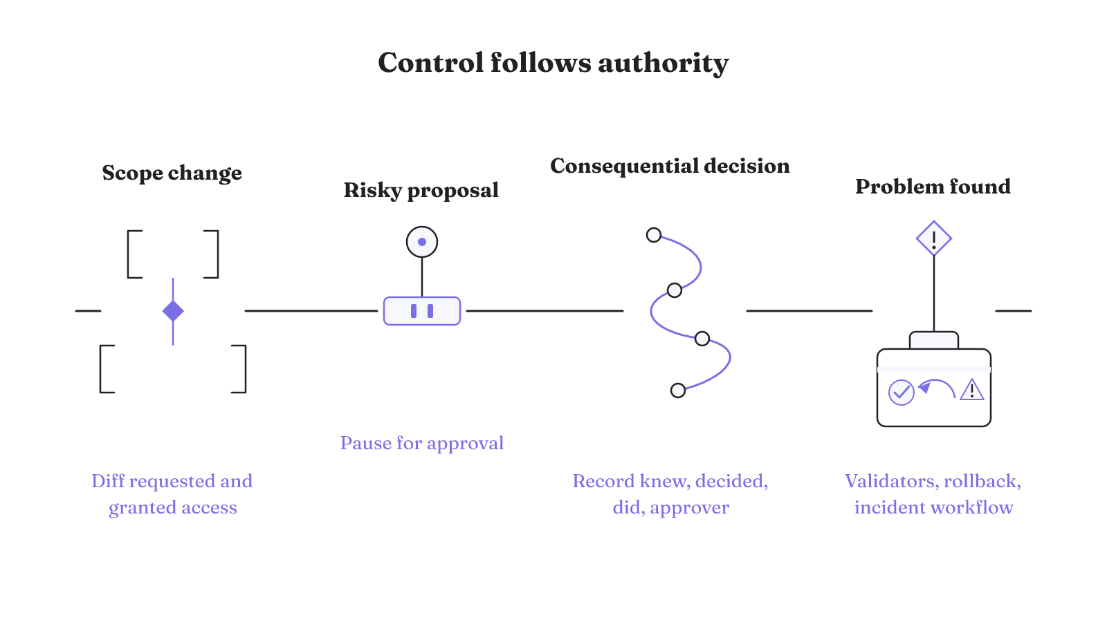 An action boundary pairs scope changes, risky proposals, consequential decisions, and detected problems with distinct access, approval, audit, and recovery controls.
