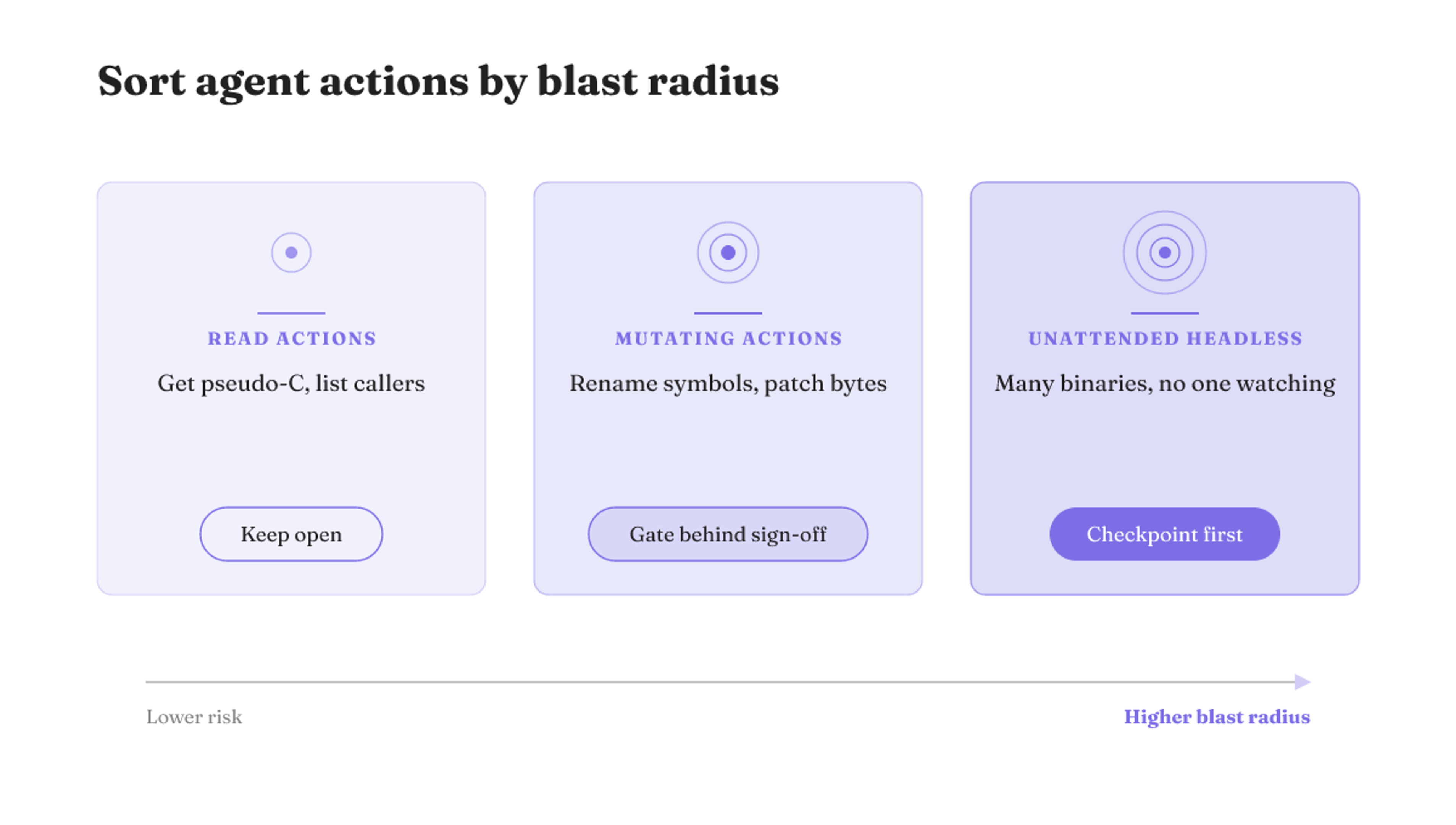 Blast-radius scale: read actions stay open, mutating actions get gated, unattended headless runs need a checkpoint.