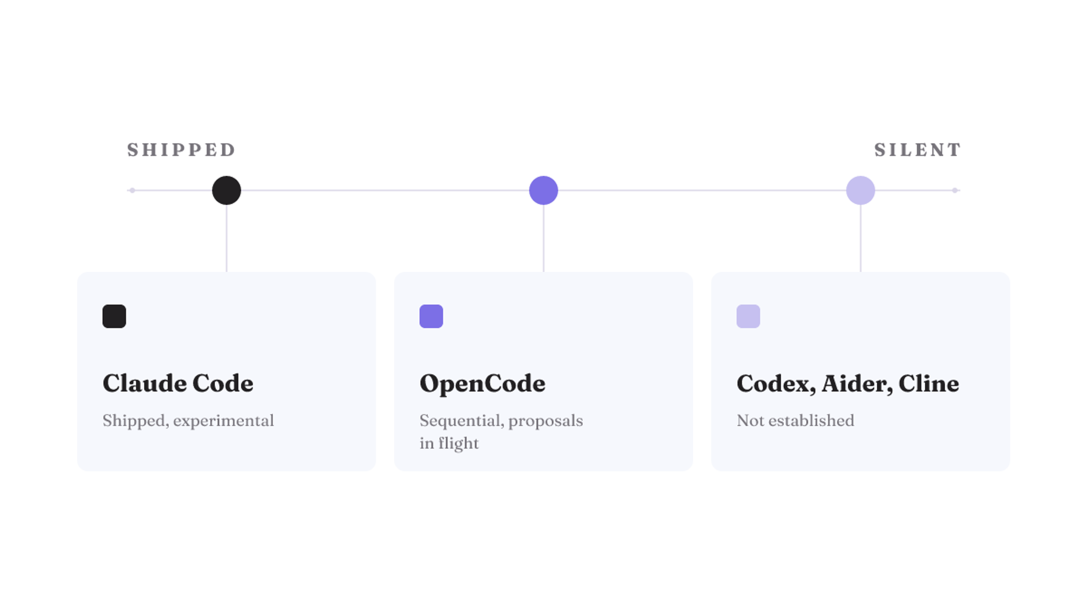 Agent-teams readiness: Claude Code shipped (experimental), OpenCode sequential with proposals, Codex/Aider/Cline not established.