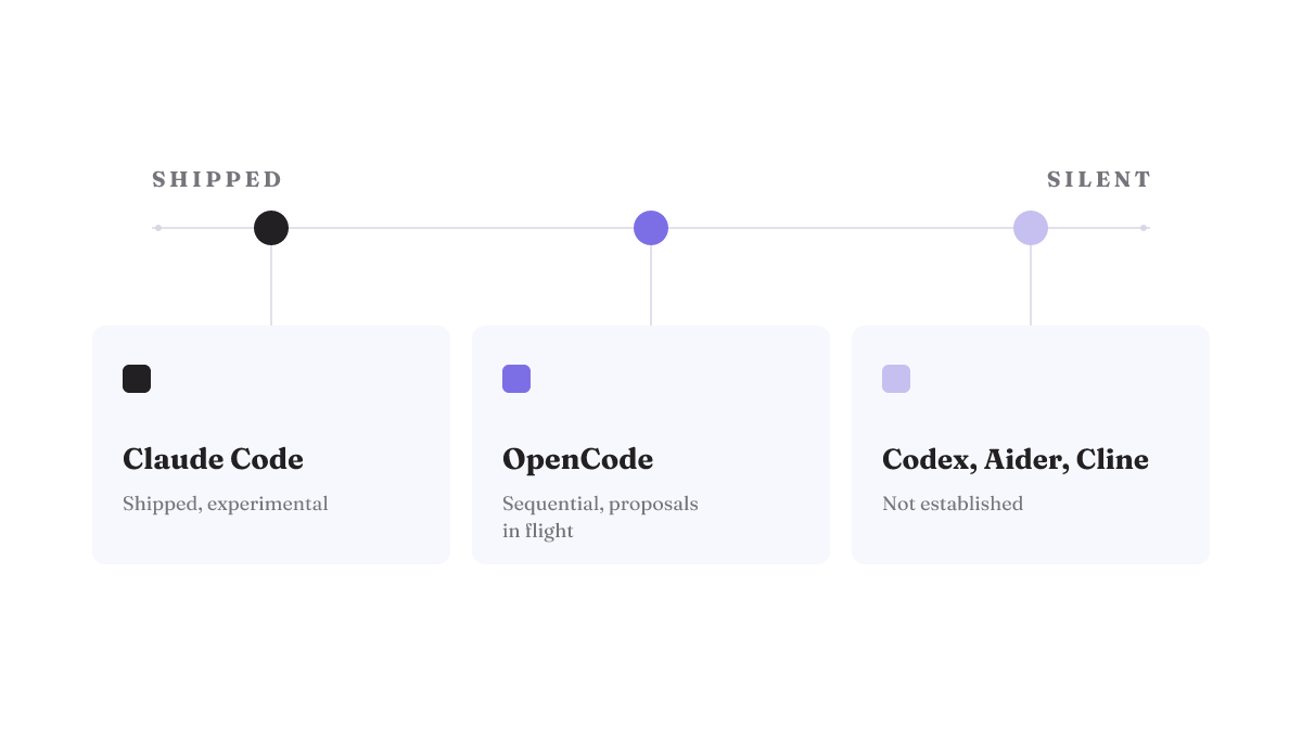 Agent-teams readiness: Claude Code shipped (experimental), OpenCode sequential with proposals, Codex/Aider/Cline not established.