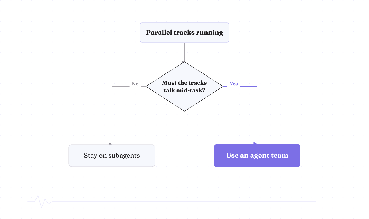 Keeper rule: if parallel tracks must talk mid-task, use an agent team; if not, stay on subagents.