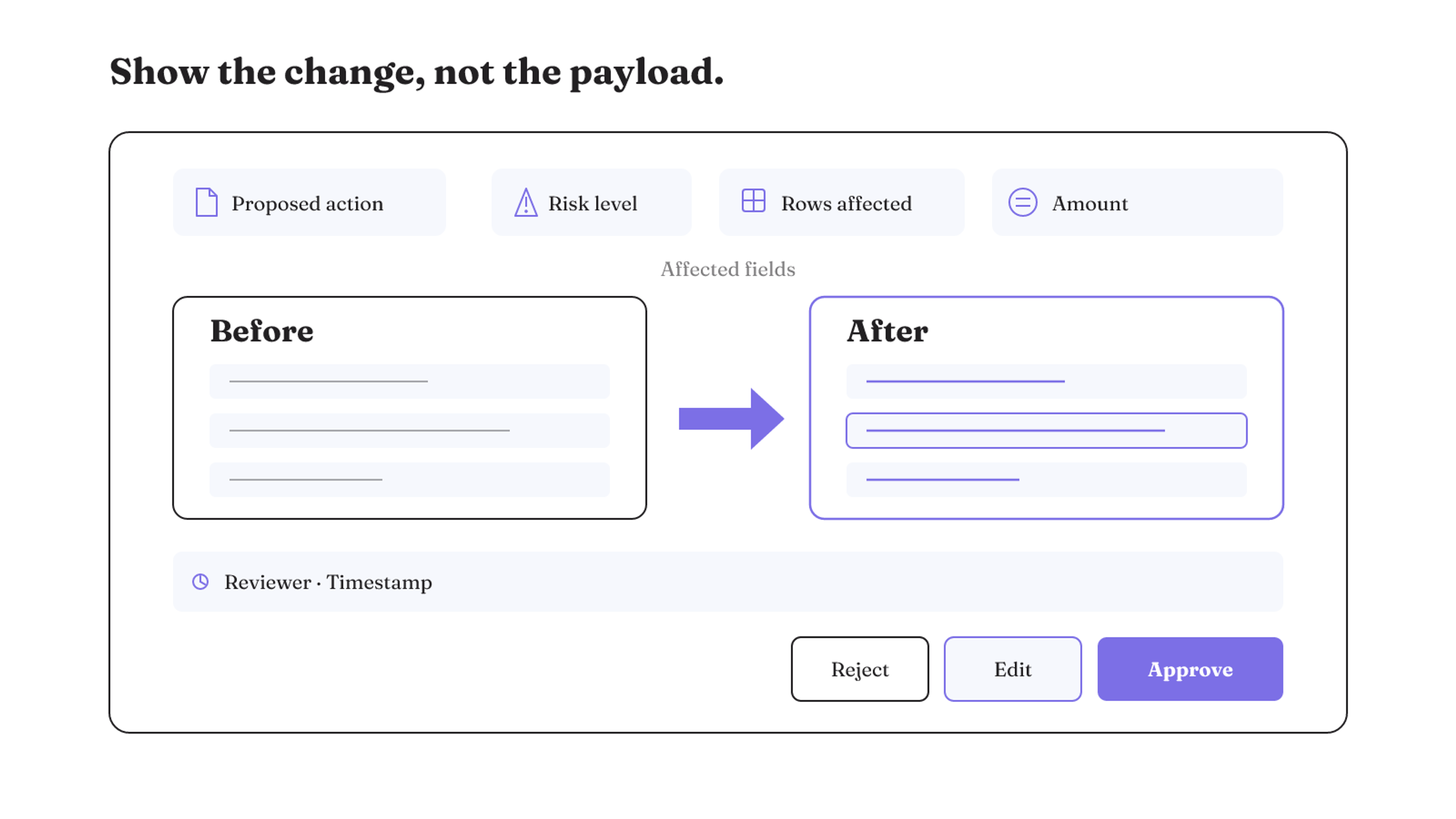 An approval screen centers the before-and-after change, with risk, scope, amount, reviewer record, and approve, edit, or reject controls.