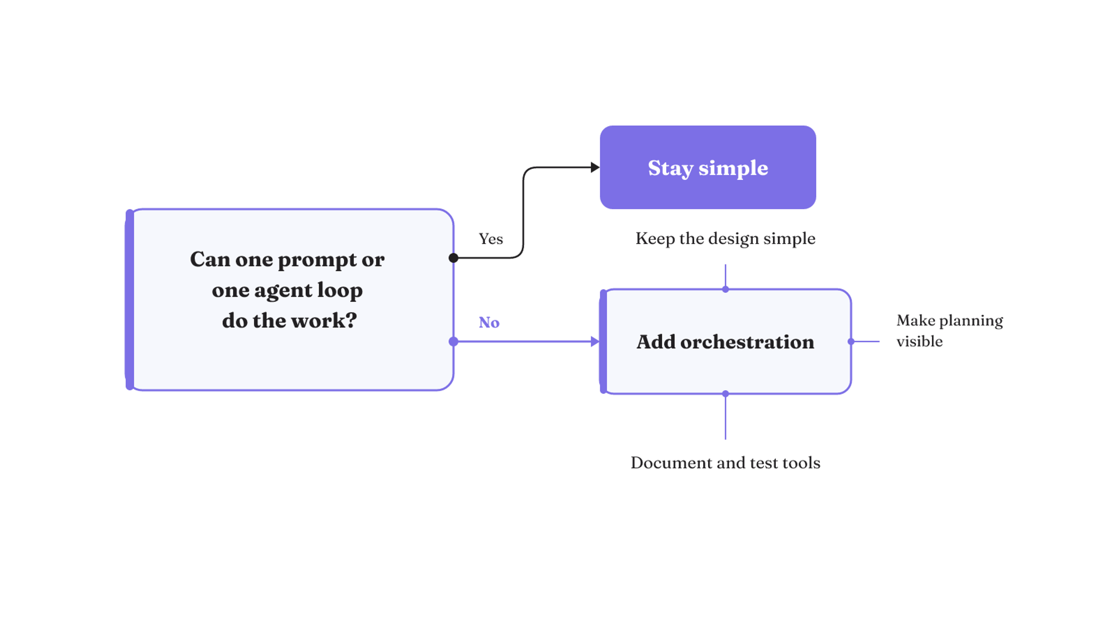 If one prompt or agent loop works, stay simple; otherwise add orchestration only with a simple design, visible planning, and tested tool interfaces.