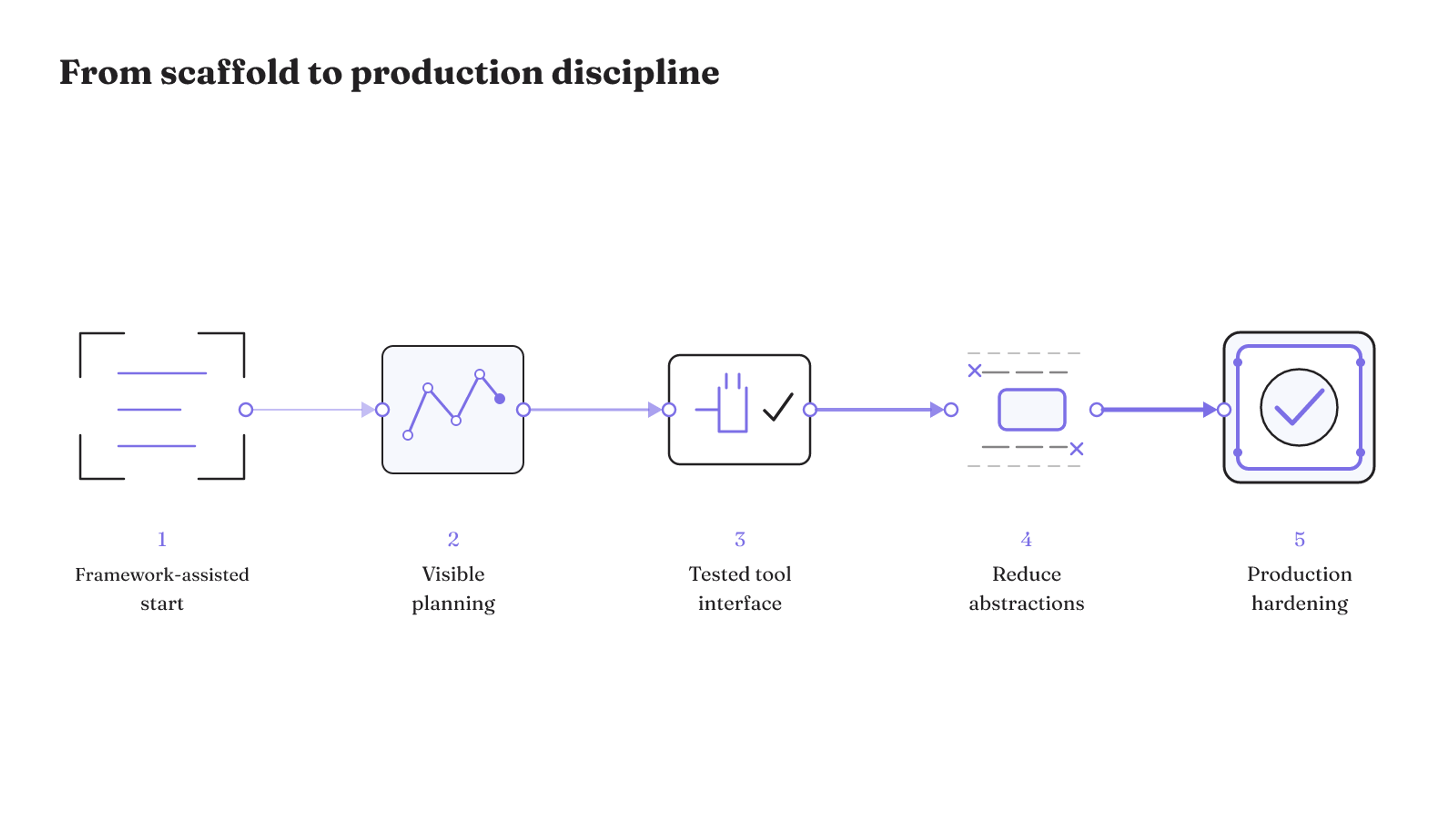 A five-stage path moves from a framework-assisted start through visible planning and tested tools to reduced abstractions and production hardening.
