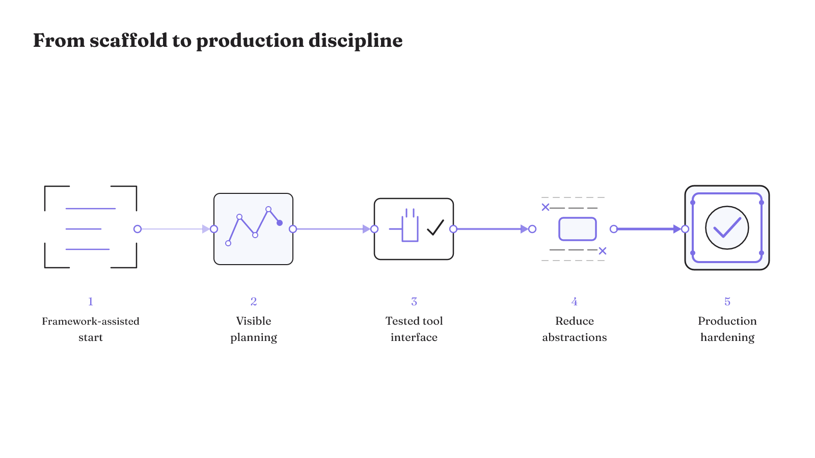 A five-stage path moves from a framework-assisted start through visible planning and tested tools to reduced abstractions and production hardening.