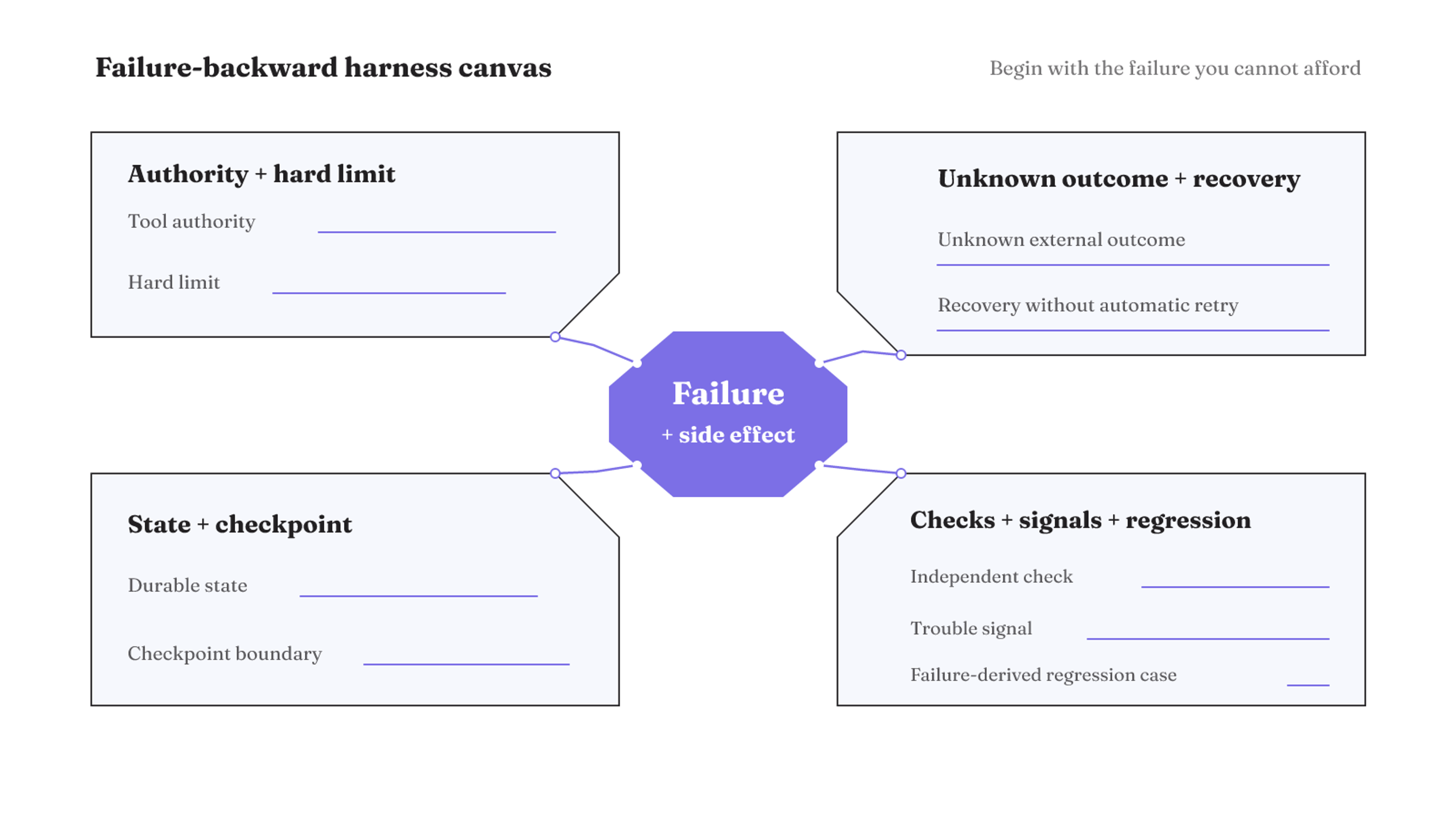 A failure-backward harness canvas connects one unacceptable failure to authority limits, state checkpoints, unknown-outcome recovery, and independent checks with regression signals.
