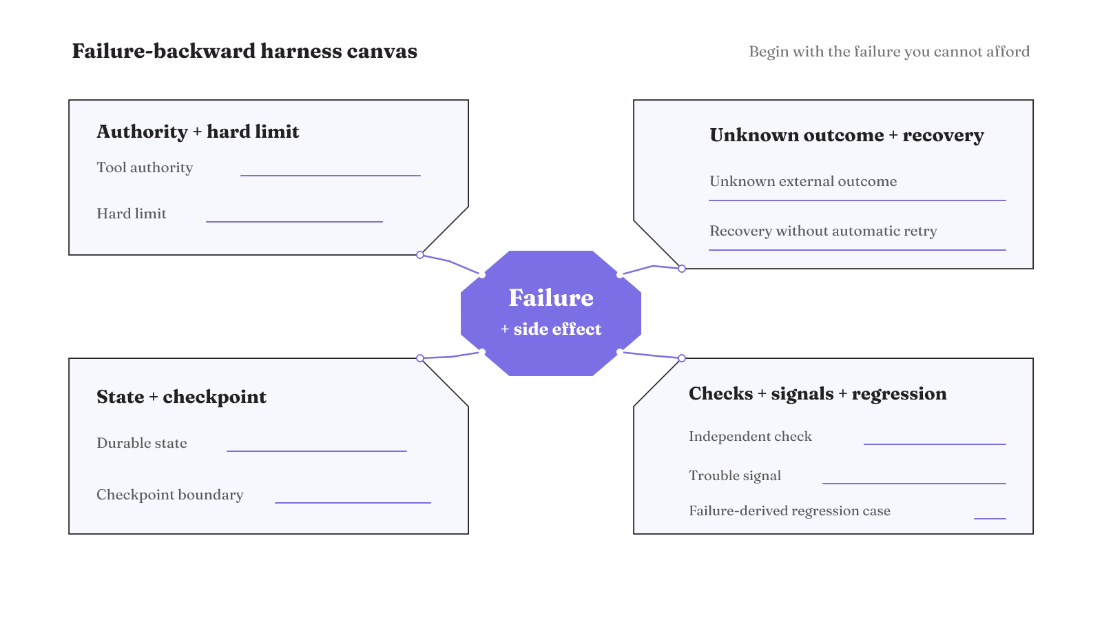 A failure-backward harness canvas connects one unacceptable failure to authority limits, state checkpoints, unknown-outcome recovery, and independent checks with regression signals.