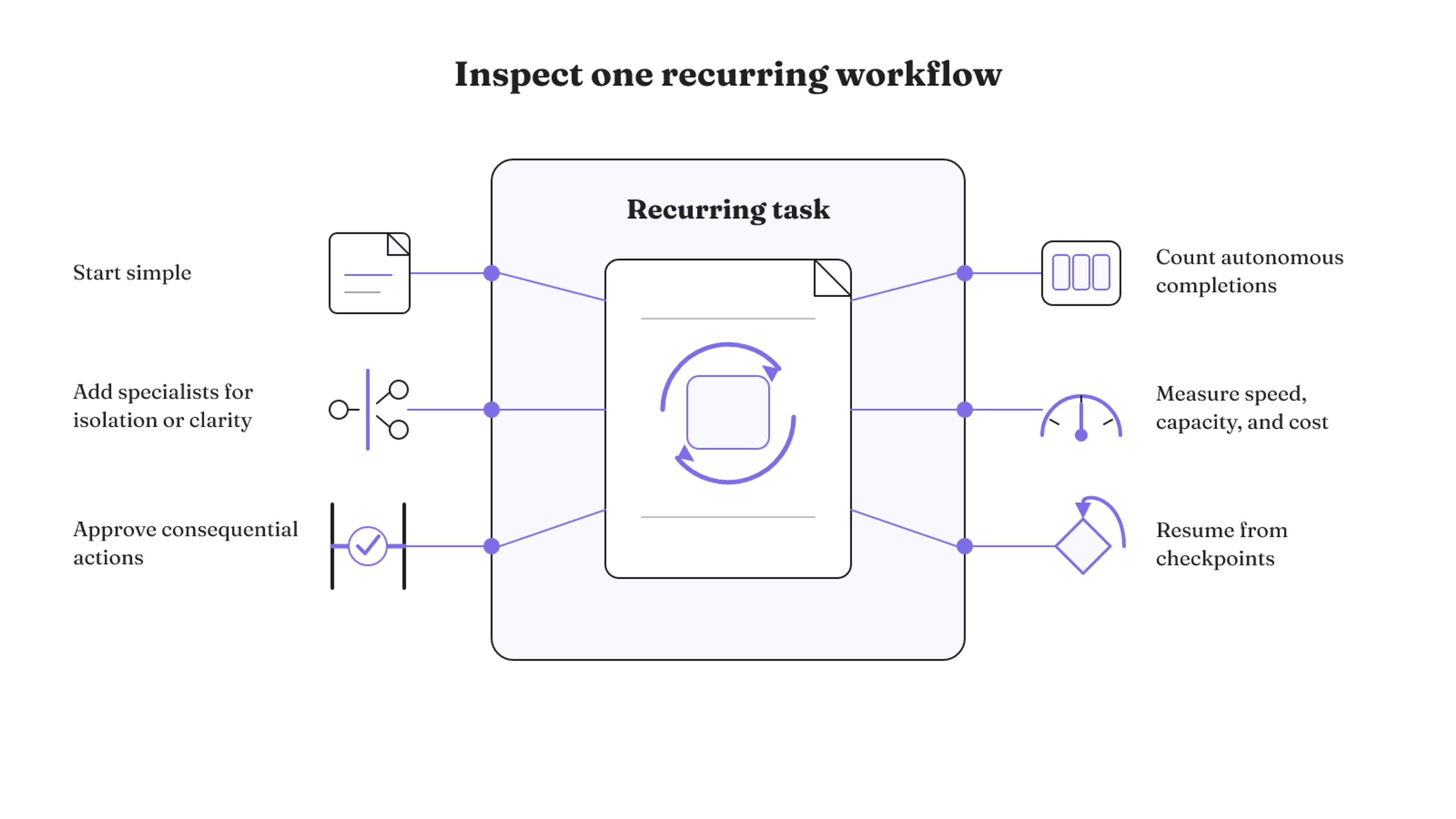 One recurring workflow surrounded by six controls for scope, specialization, approval, completion, operating load, and checkpoint recovery.