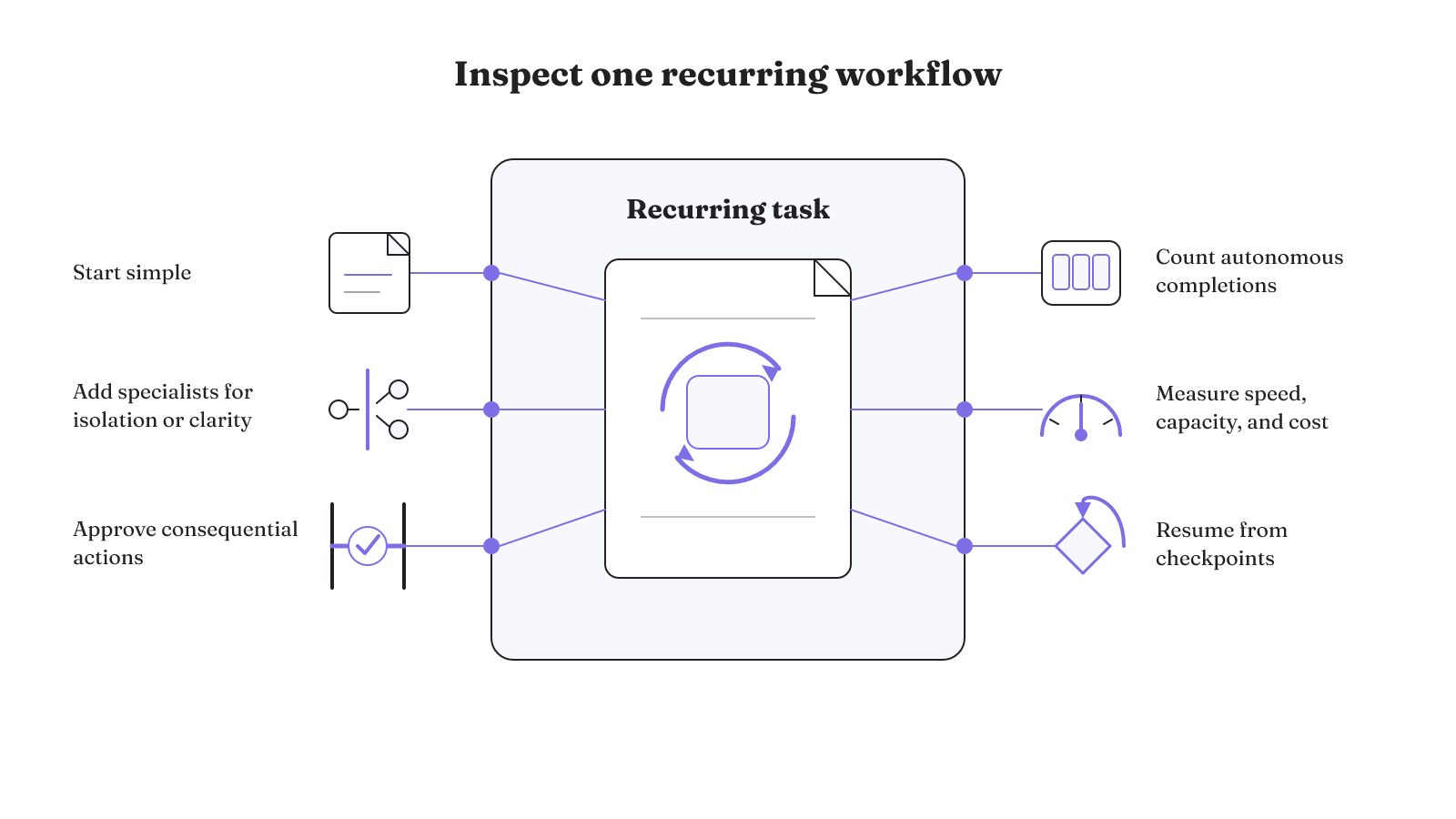 One recurring workflow surrounded by six controls for scope, specialization, approval, completion, operating load, and checkpoint recovery.
