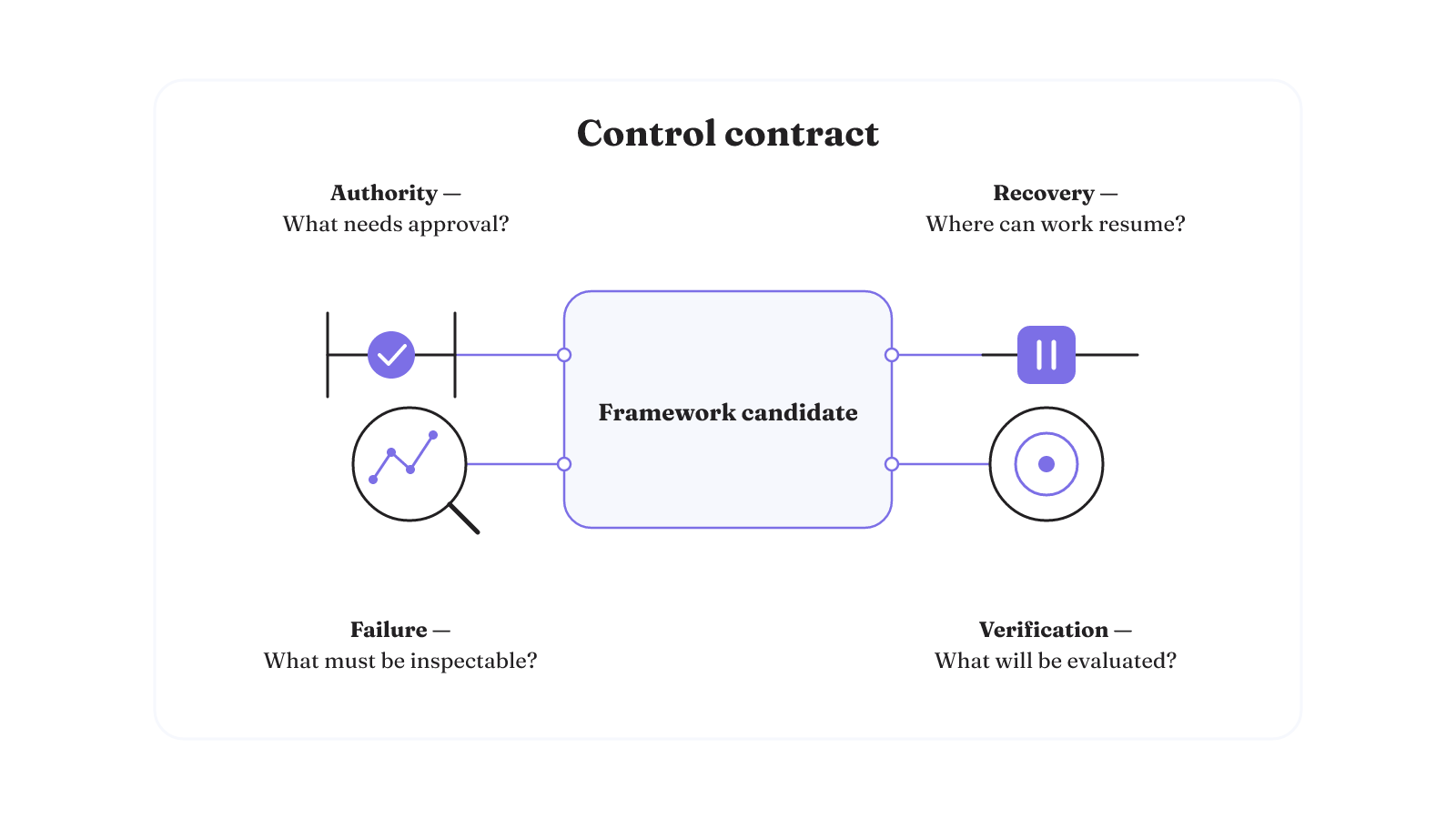 A framework candidate becomes testable when it is checked for authority, failure visibility, recovery, and verification.