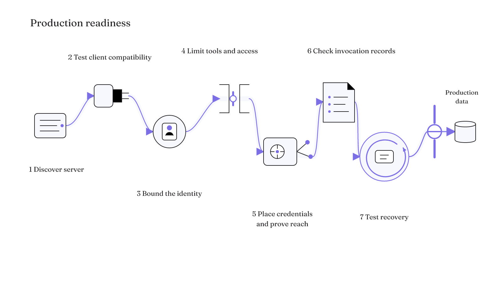 Seven production checks lead from server discovery through scoped access, logging, credential handling, and recovery testing.