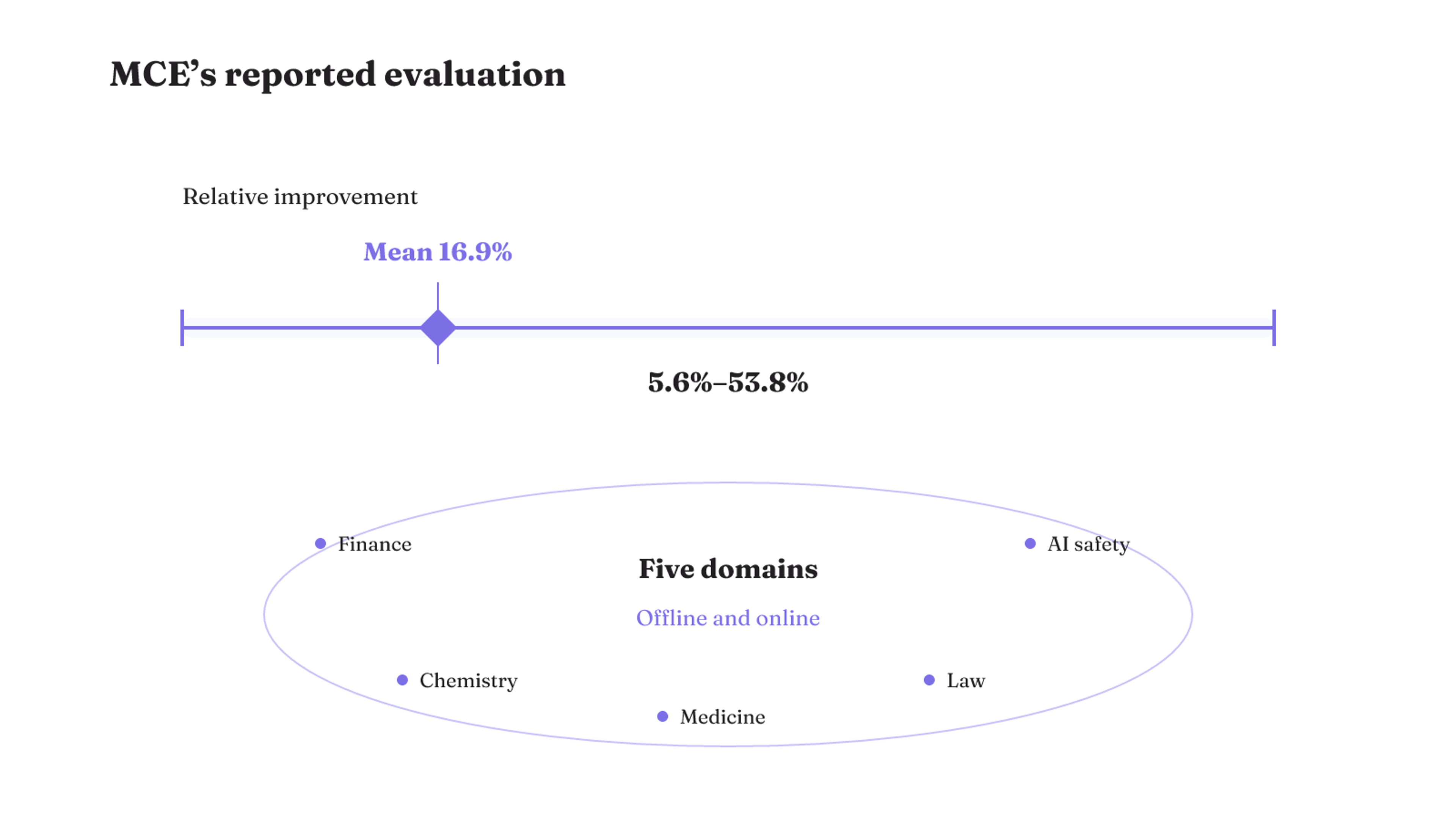 MCE’s reported 5.6% to 53.8% relative-improvement range, with a 16.9% mean across five domains in offline and online settings.