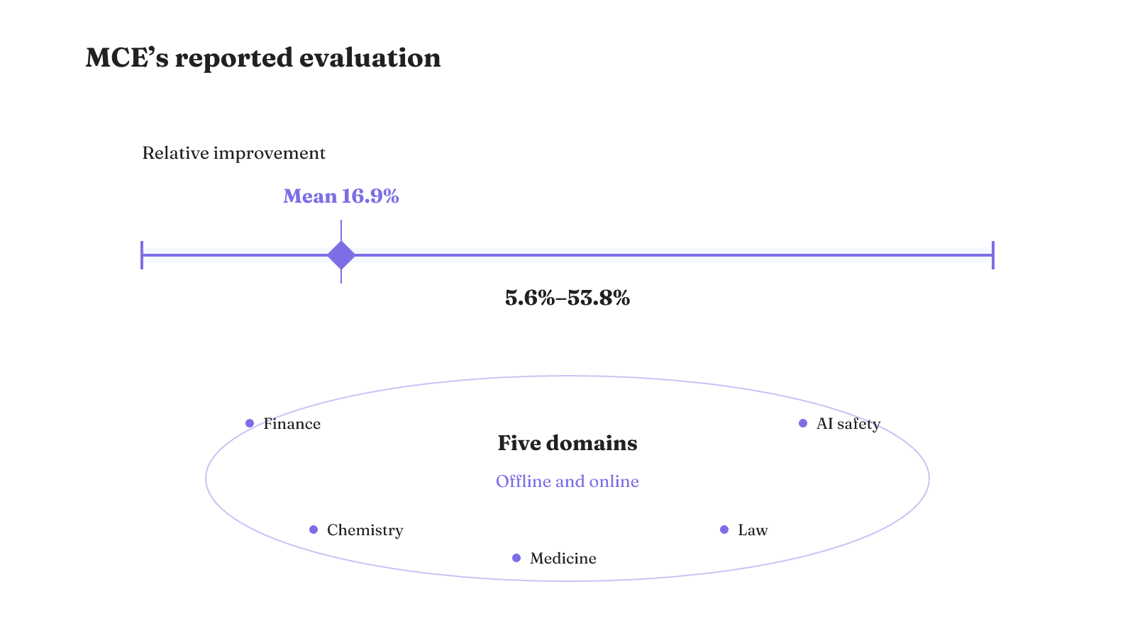 MCE’s reported 5.6% to 53.8% relative-improvement range, with a 16.9% mean across five domains in offline and online settings.
