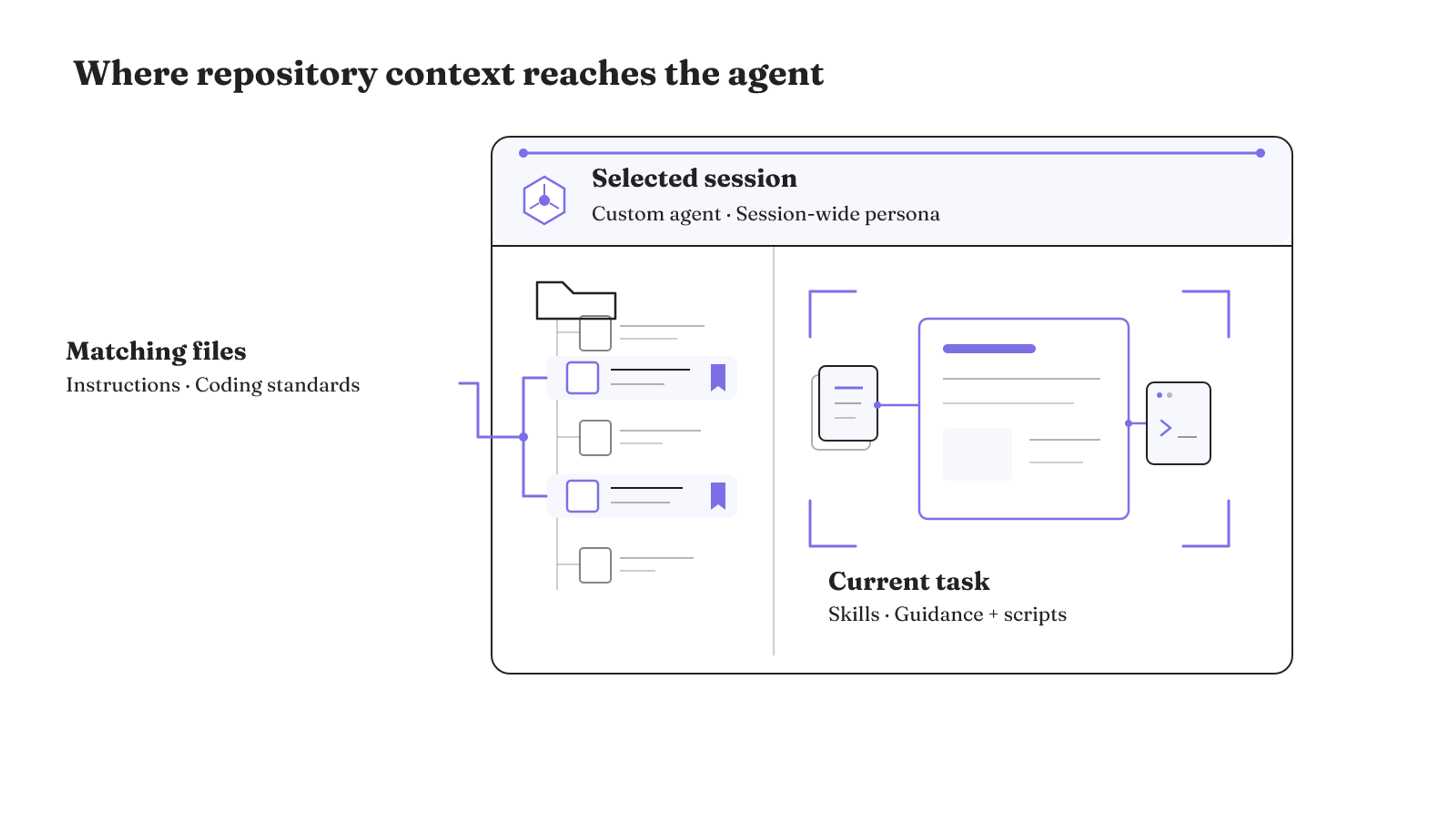 Repository context reaches an agent at matching-file, current-task, and selected-session scopes through instructions, skills, and custom agents.