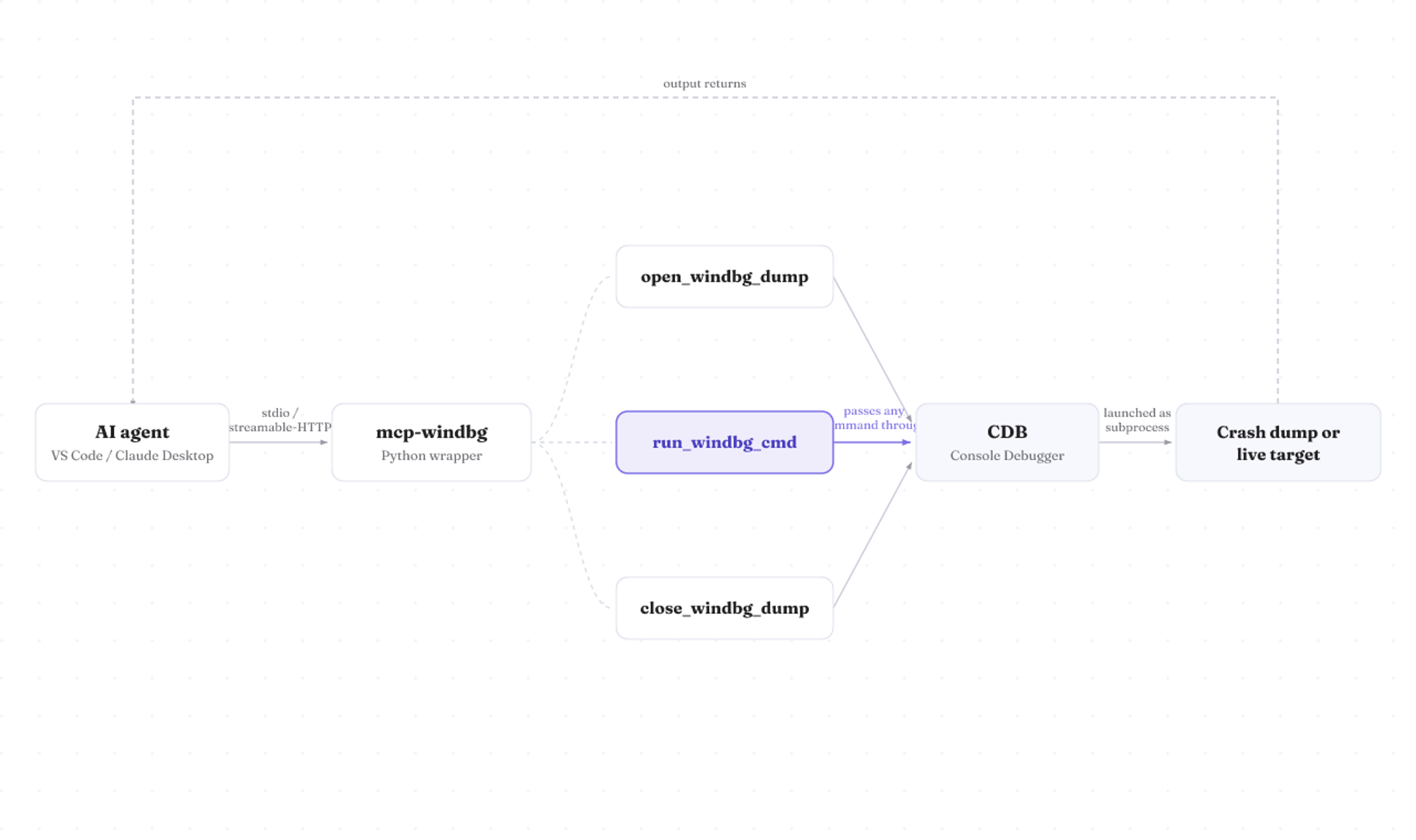 mcp-windbg wraps CDB; its run_windbg_cmd tool passes any command the AI agent issues straight through to the debugger.