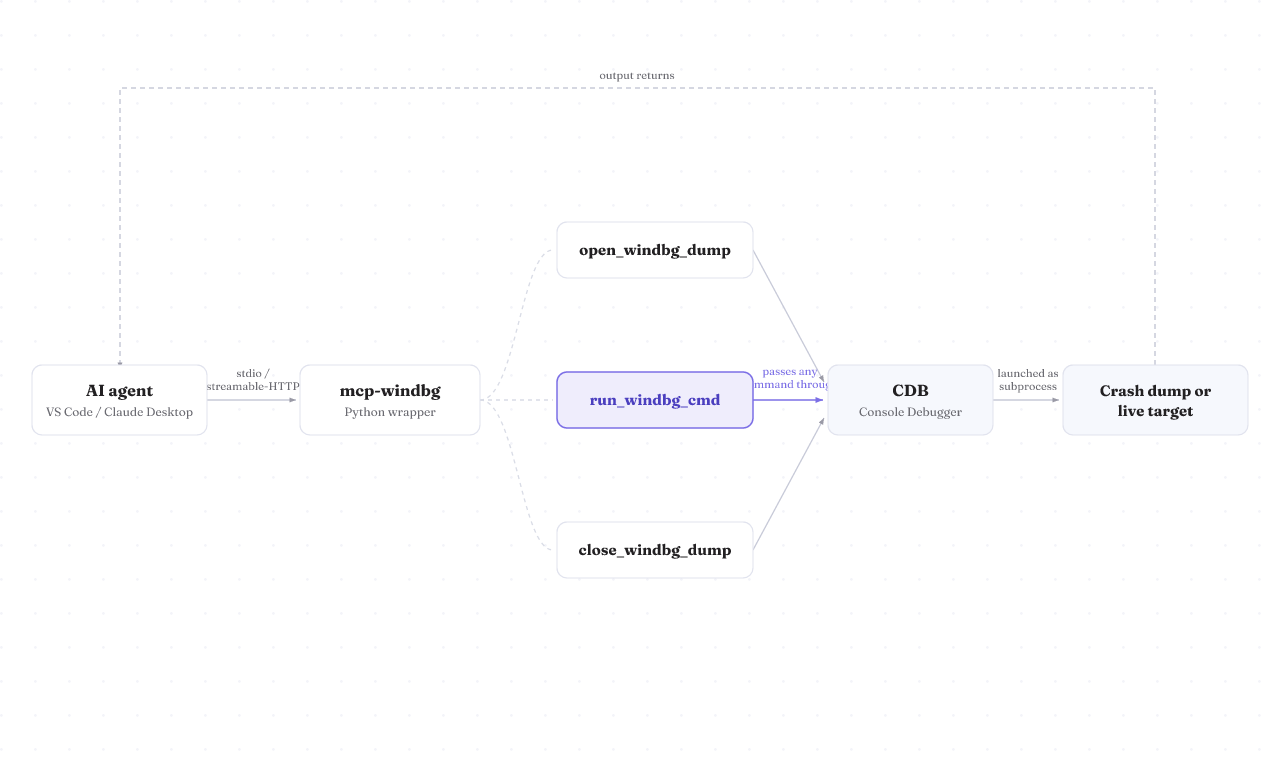 mcp-windbg wraps CDB; its run_windbg_cmd tool passes any command the AI agent issues straight through to the debugger.