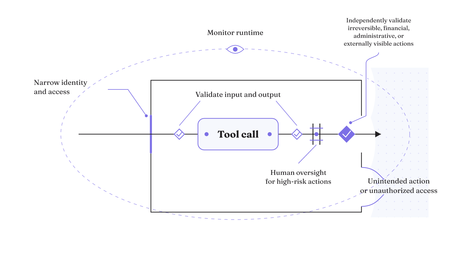 Tool authority is bounded by least privilege, validation, monitoring, and approval before high-impact actions.